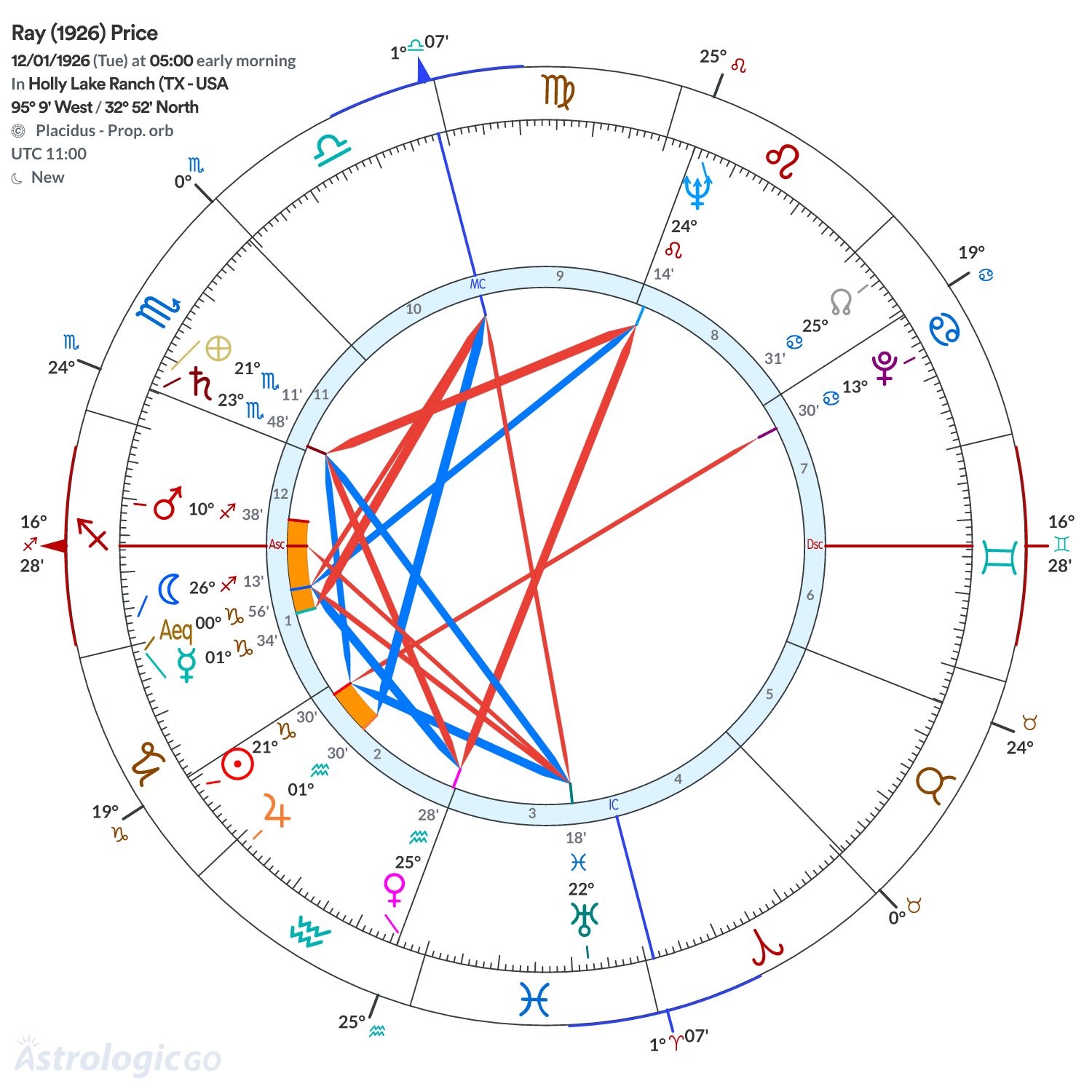 Chart wheel - Ray (1926) Price