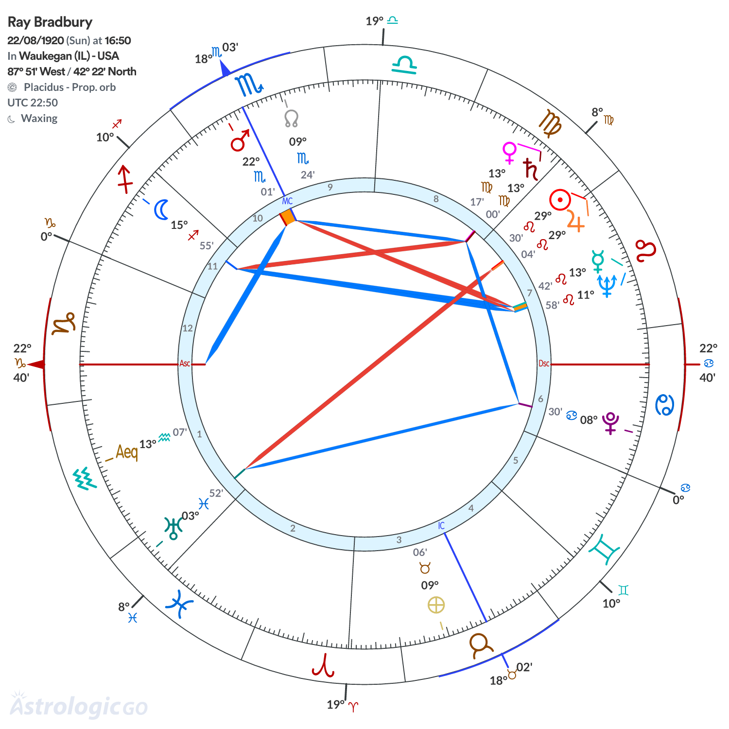 Chart wheel - Ray Bradbury