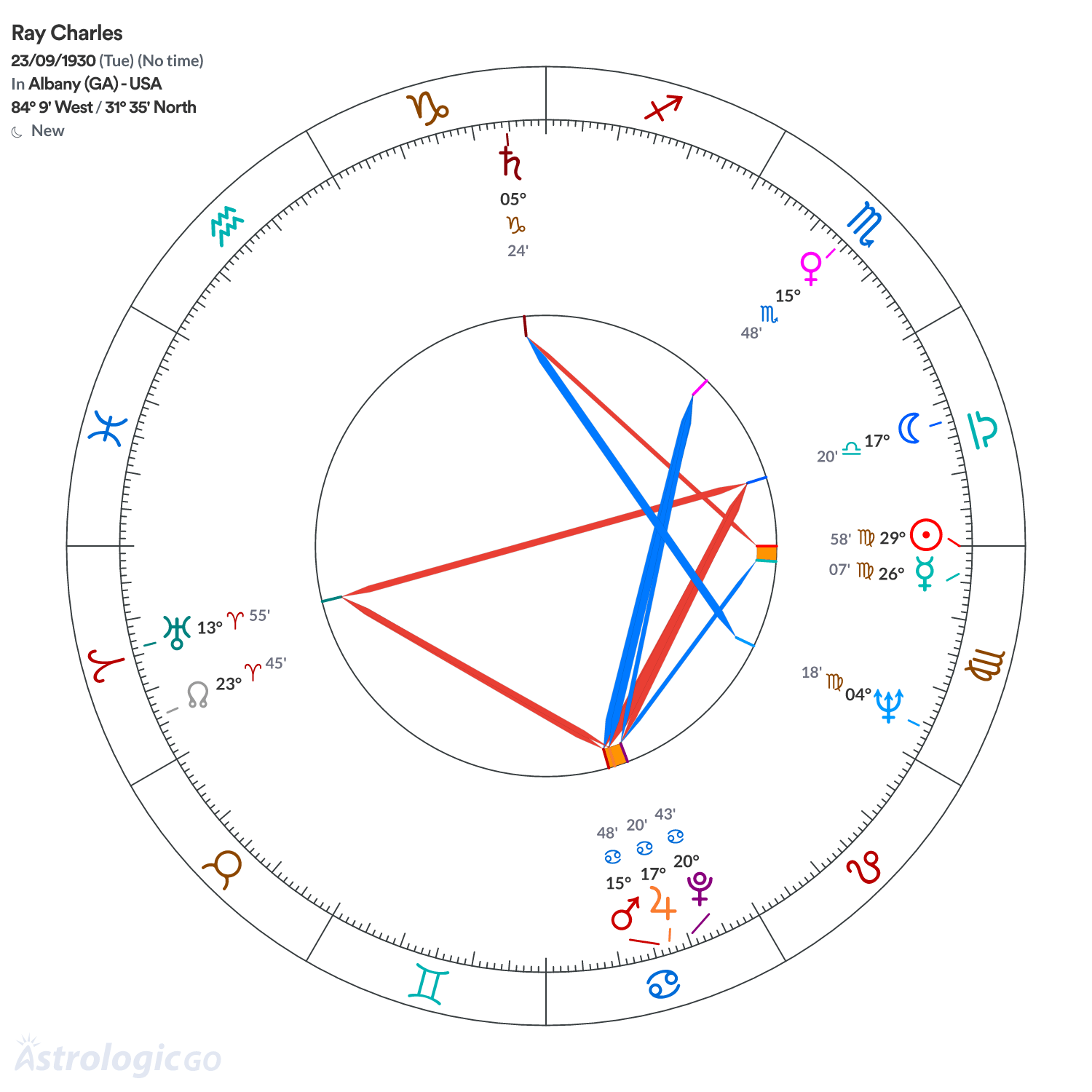 Chart wheel - Ray Charles
