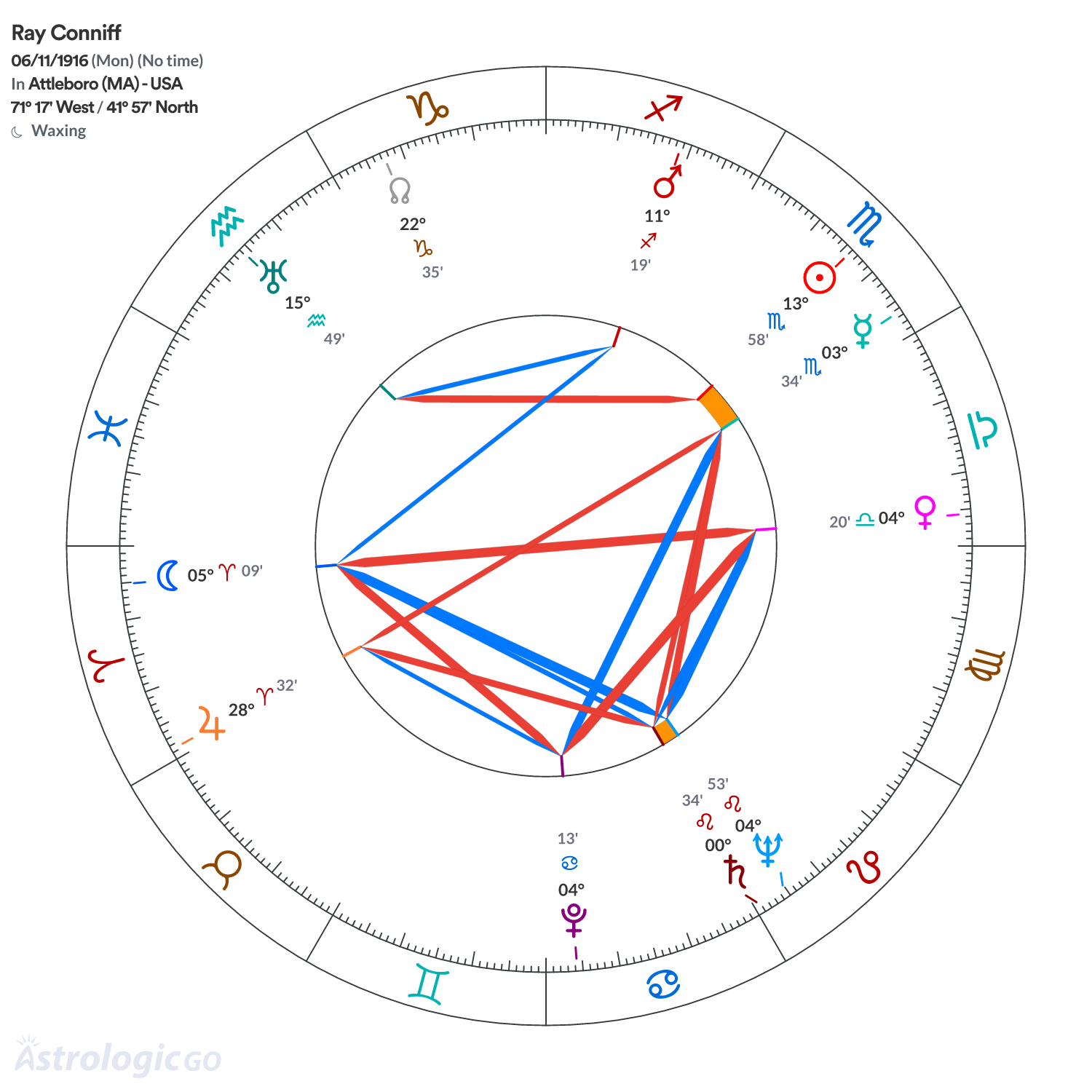 Chart wheel - Ray Conniff