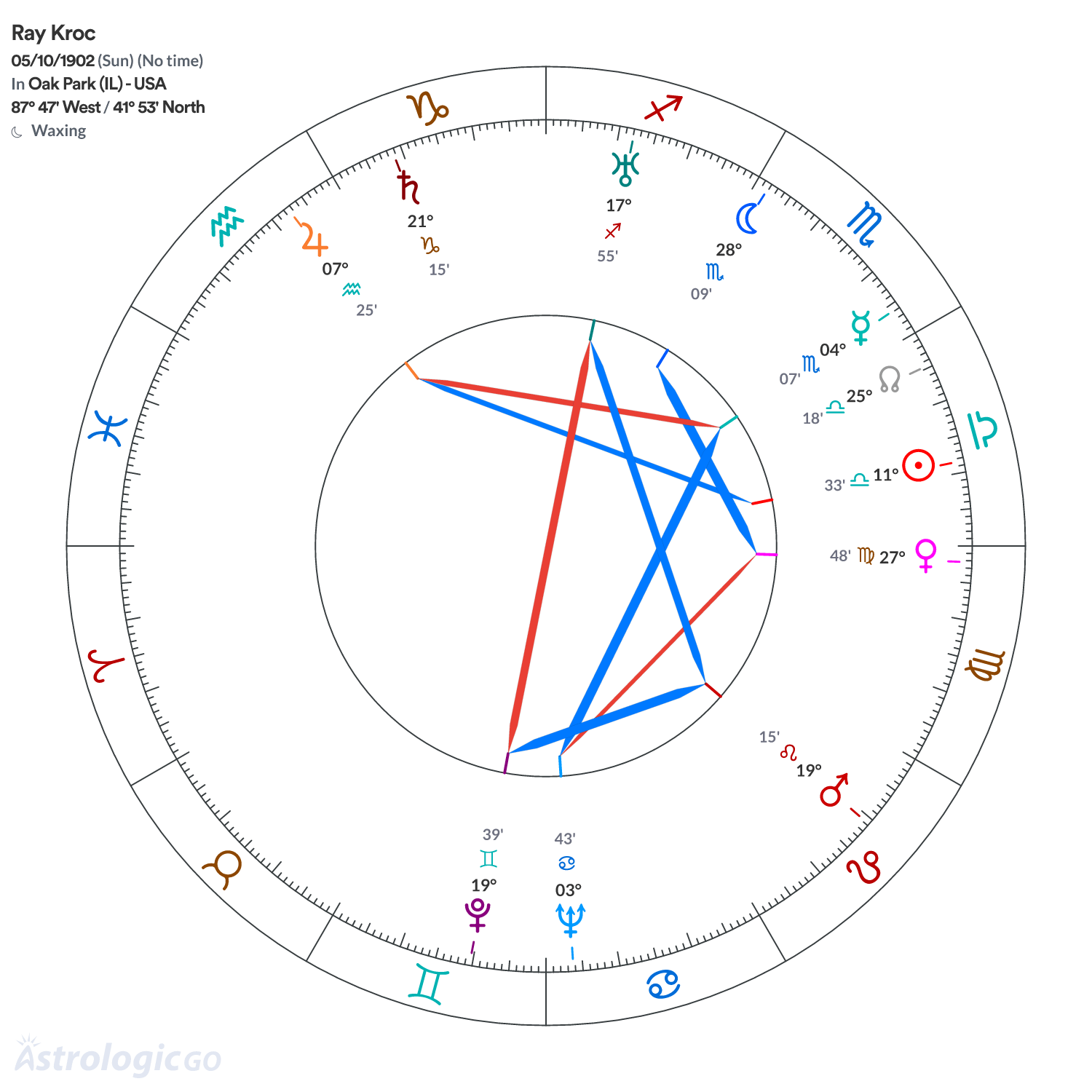 Chart wheel - Ray Kroc