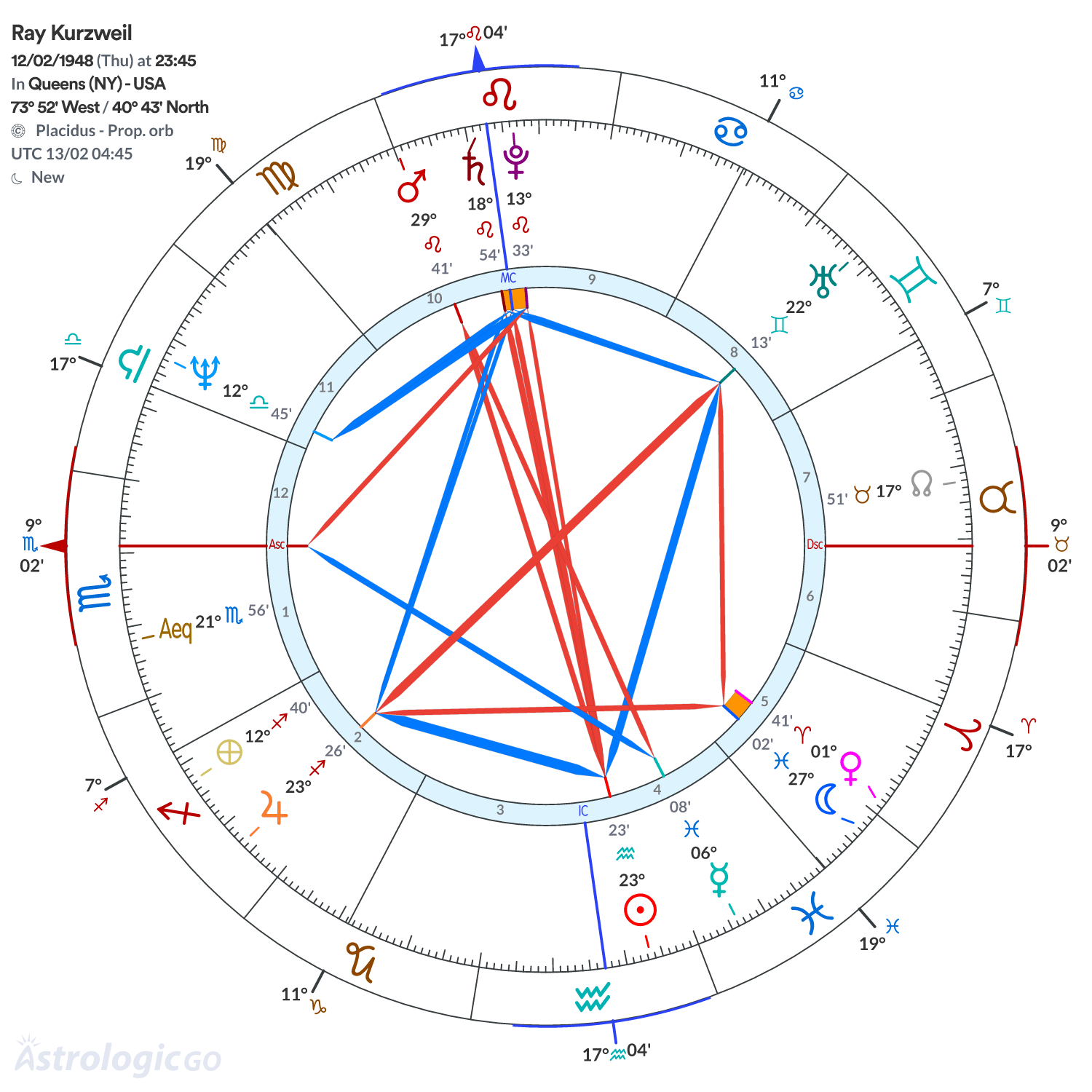 Chart wheel - Ray Kurzweil