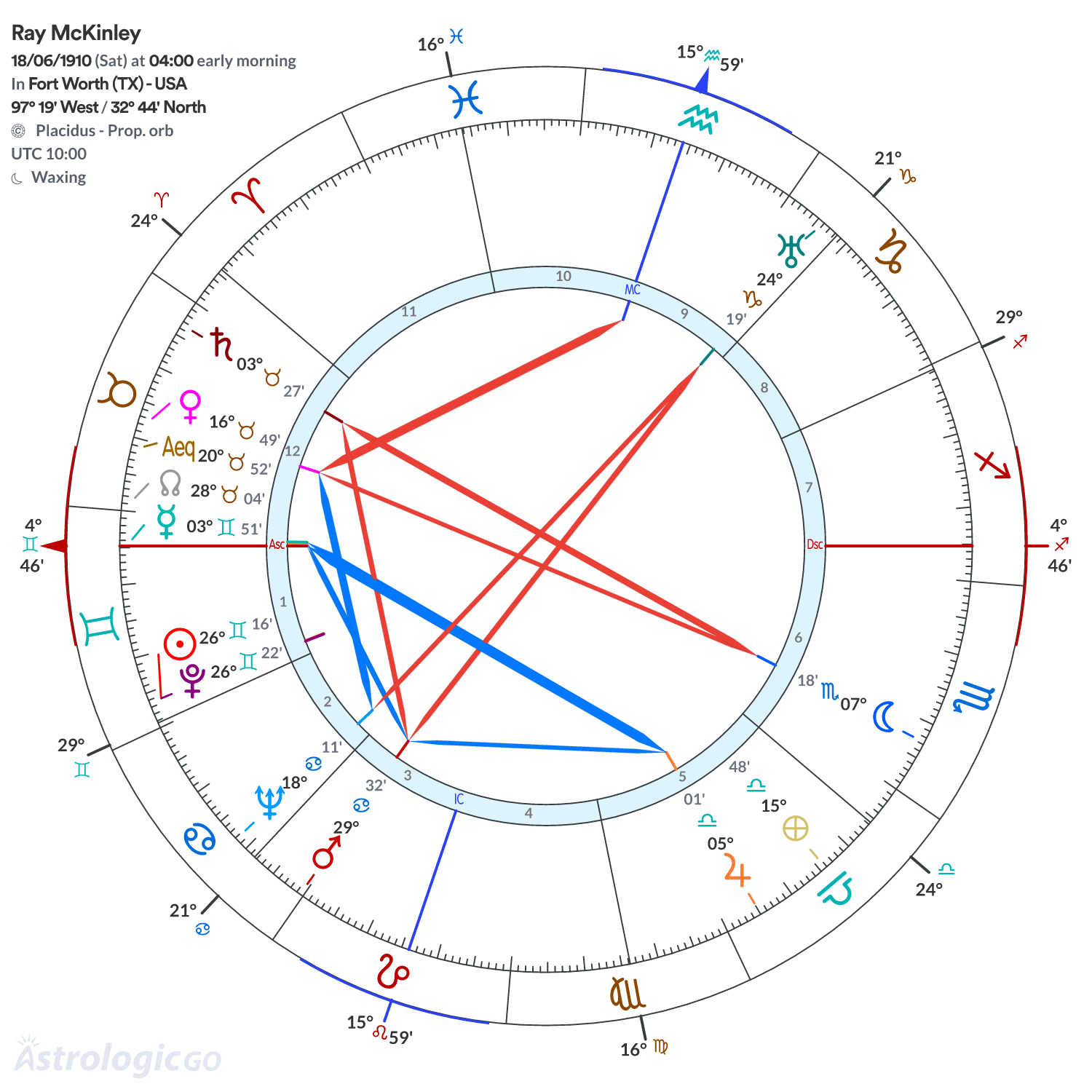 Chart wheel - Ray McKinley