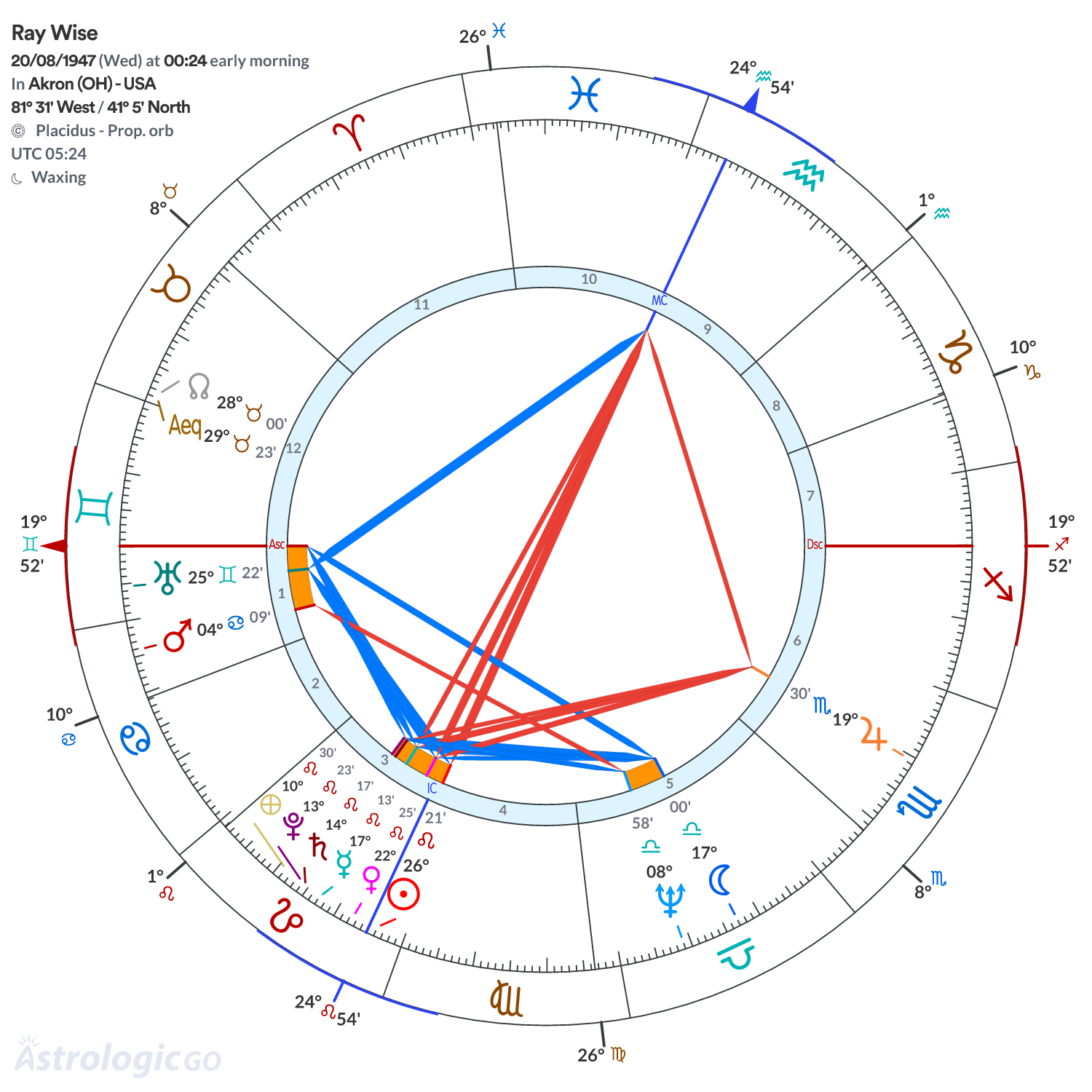 Chart wheel - Ray Wise
