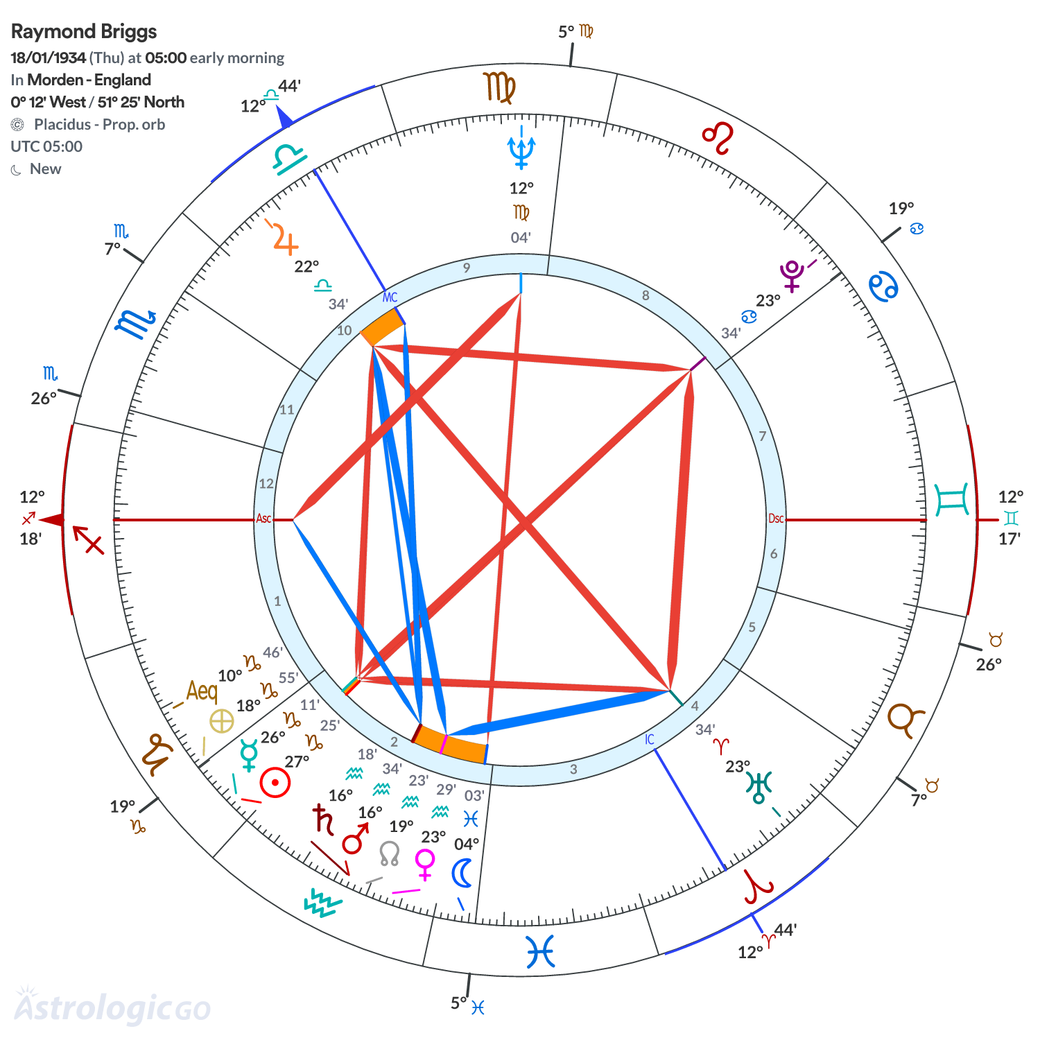 Chart wheel - Raymond Briggs