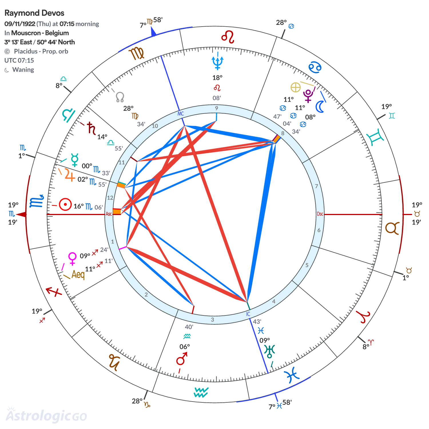Chart wheel - Raymond Devos
