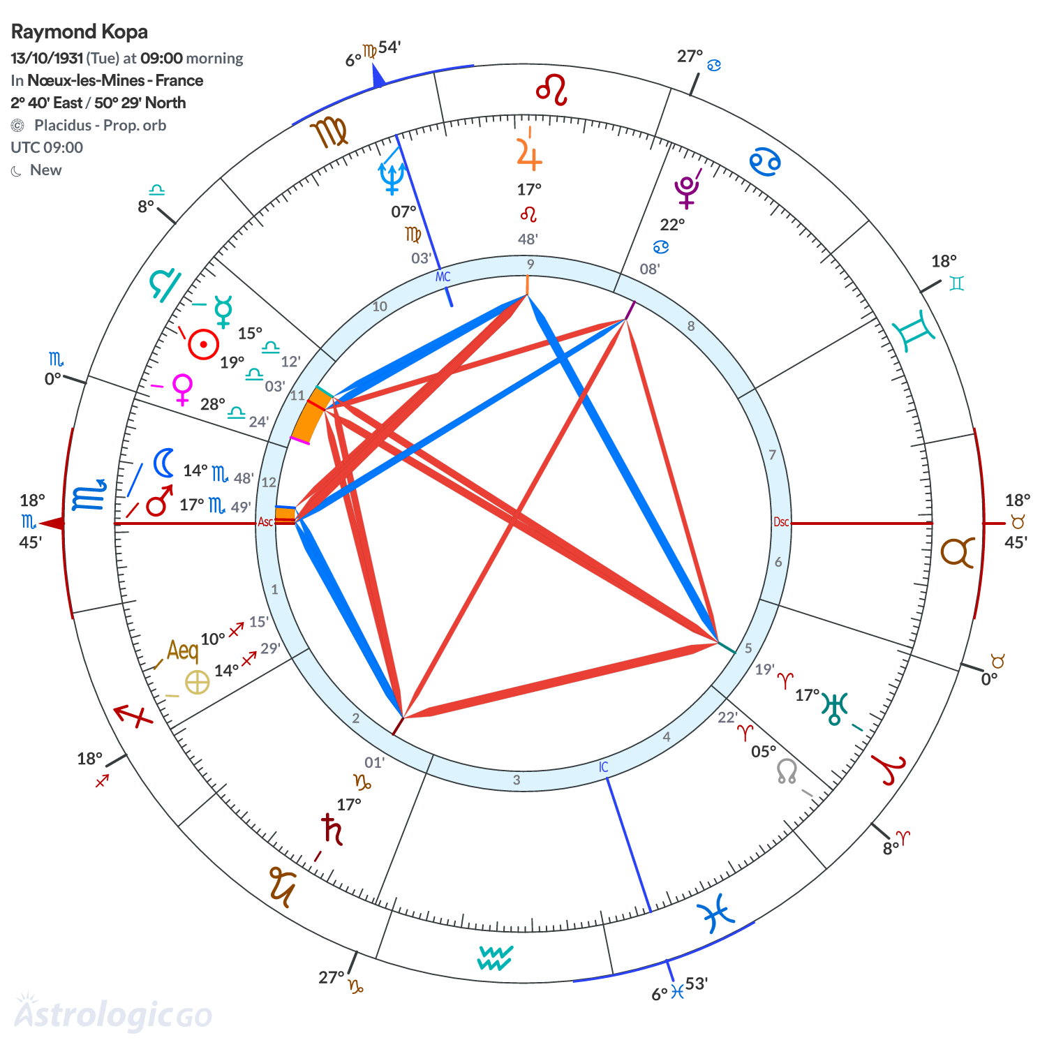 Chart wheel - Raymond Kopa