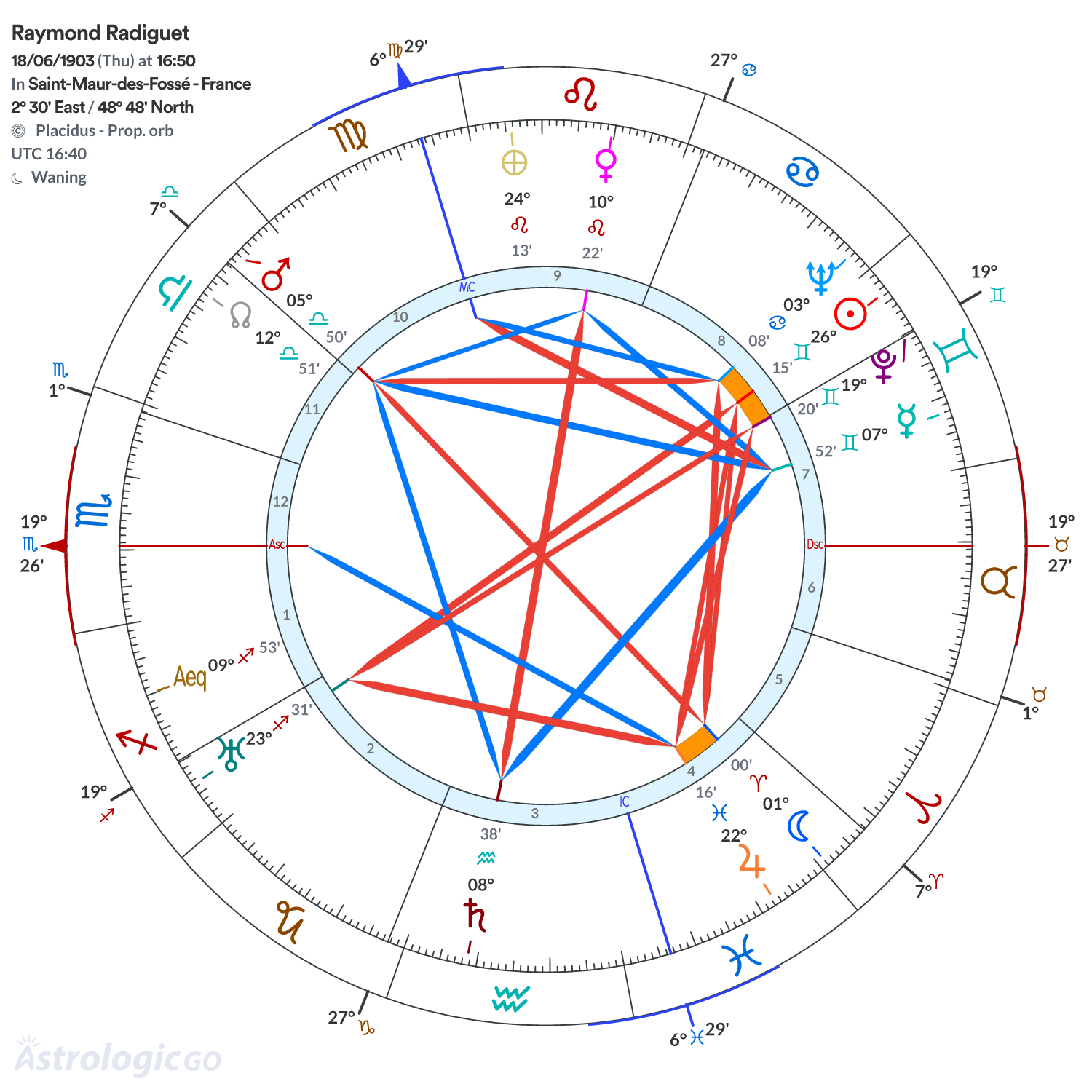 Chart wheel - Raymond Radiguet