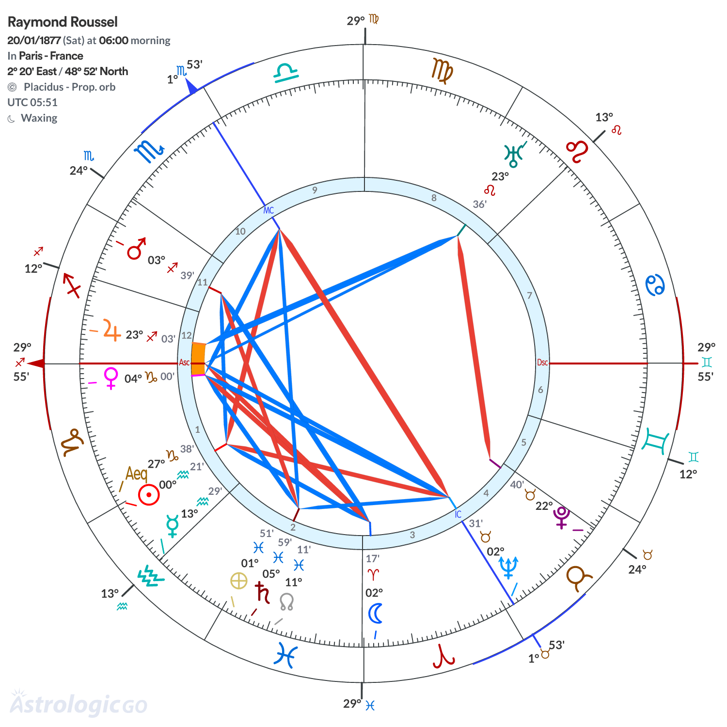 Chart wheel - Raymond Roussel