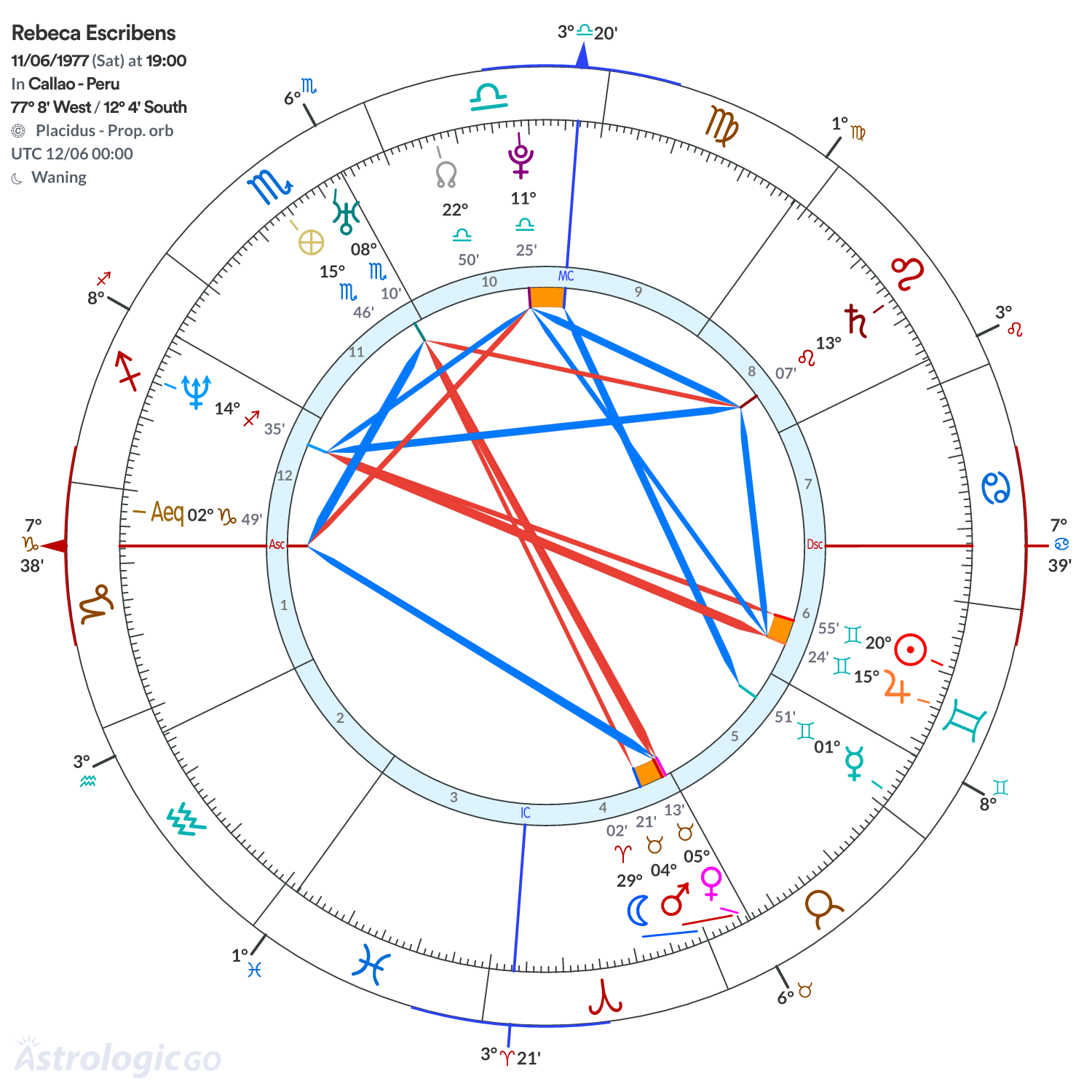 Chart wheel - Rebeca Escribens