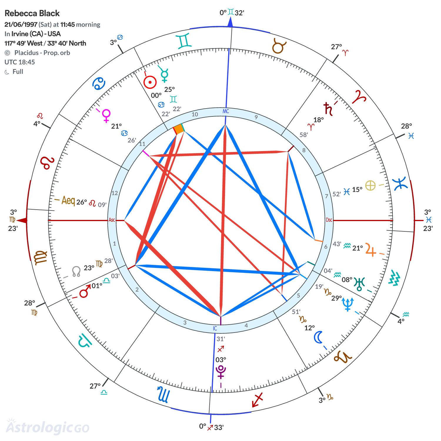 Chart wheel - Rebecca Black