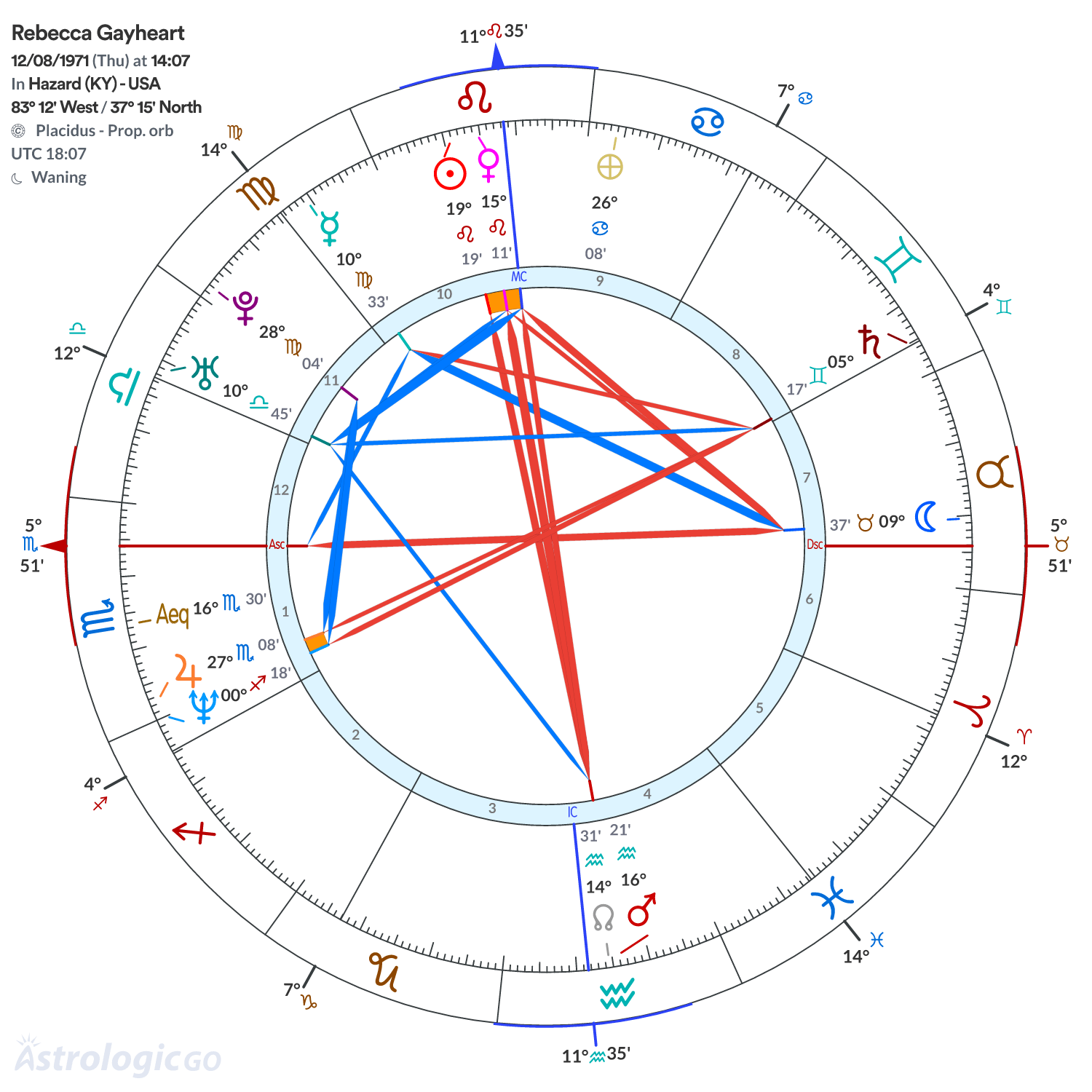 Chart wheel - Rebecca Gayheart