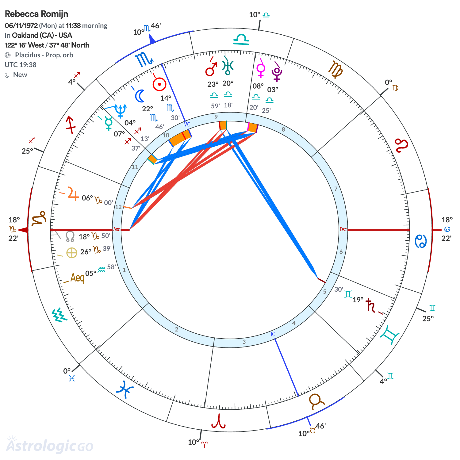 Chart wheel - Rebecca Romijn