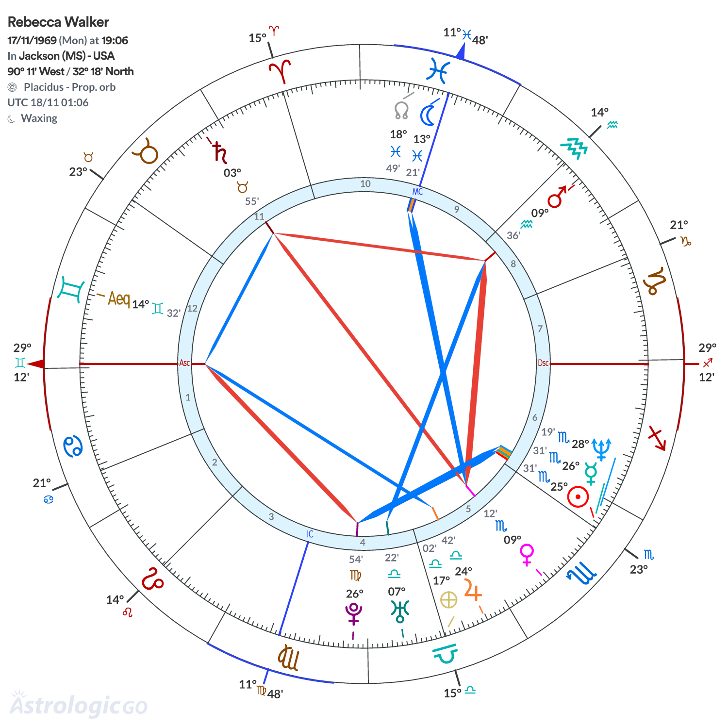 Chart wheel - Rebecca Walker