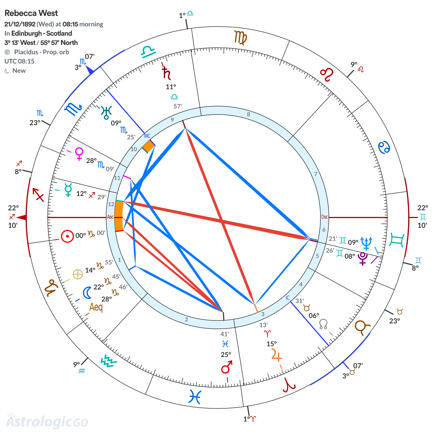 Chart wheel - Rebecca West