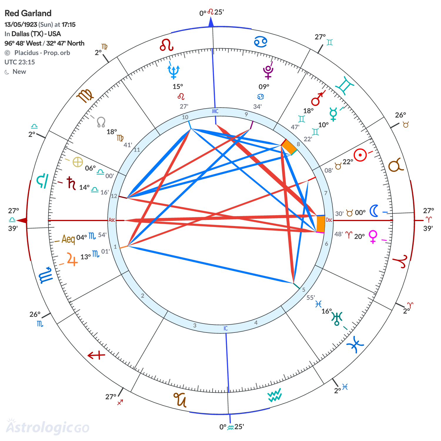 Chart wheel - Red Garland