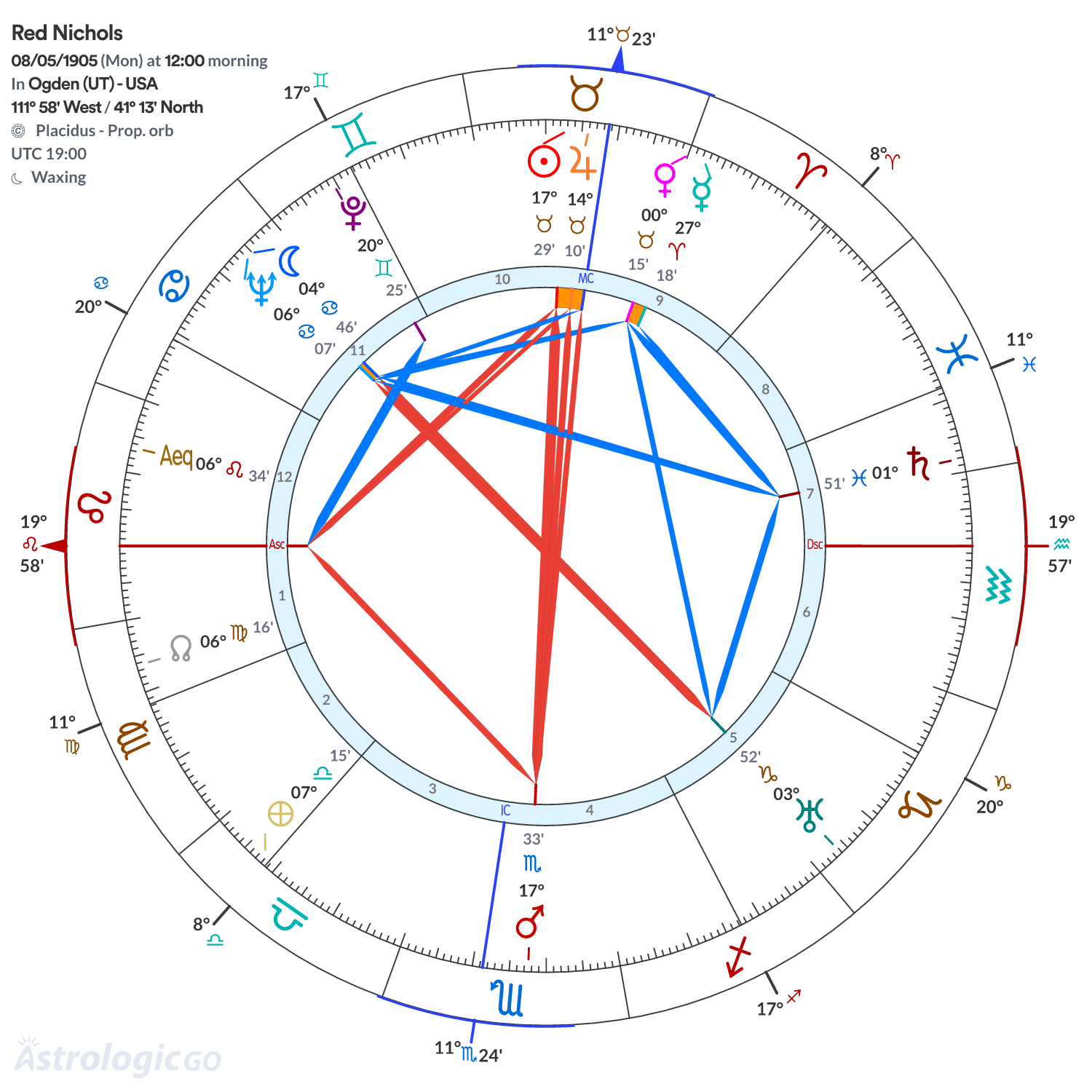 Chart wheel - Red Nichols