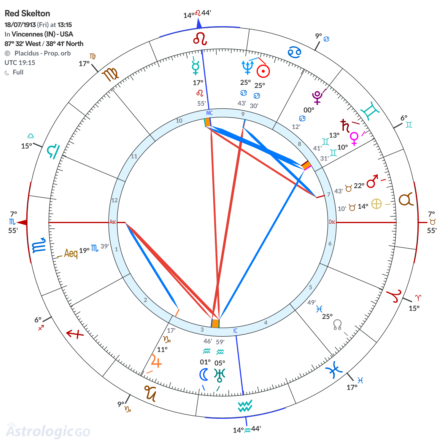 Chart wheel - Red Skelton
