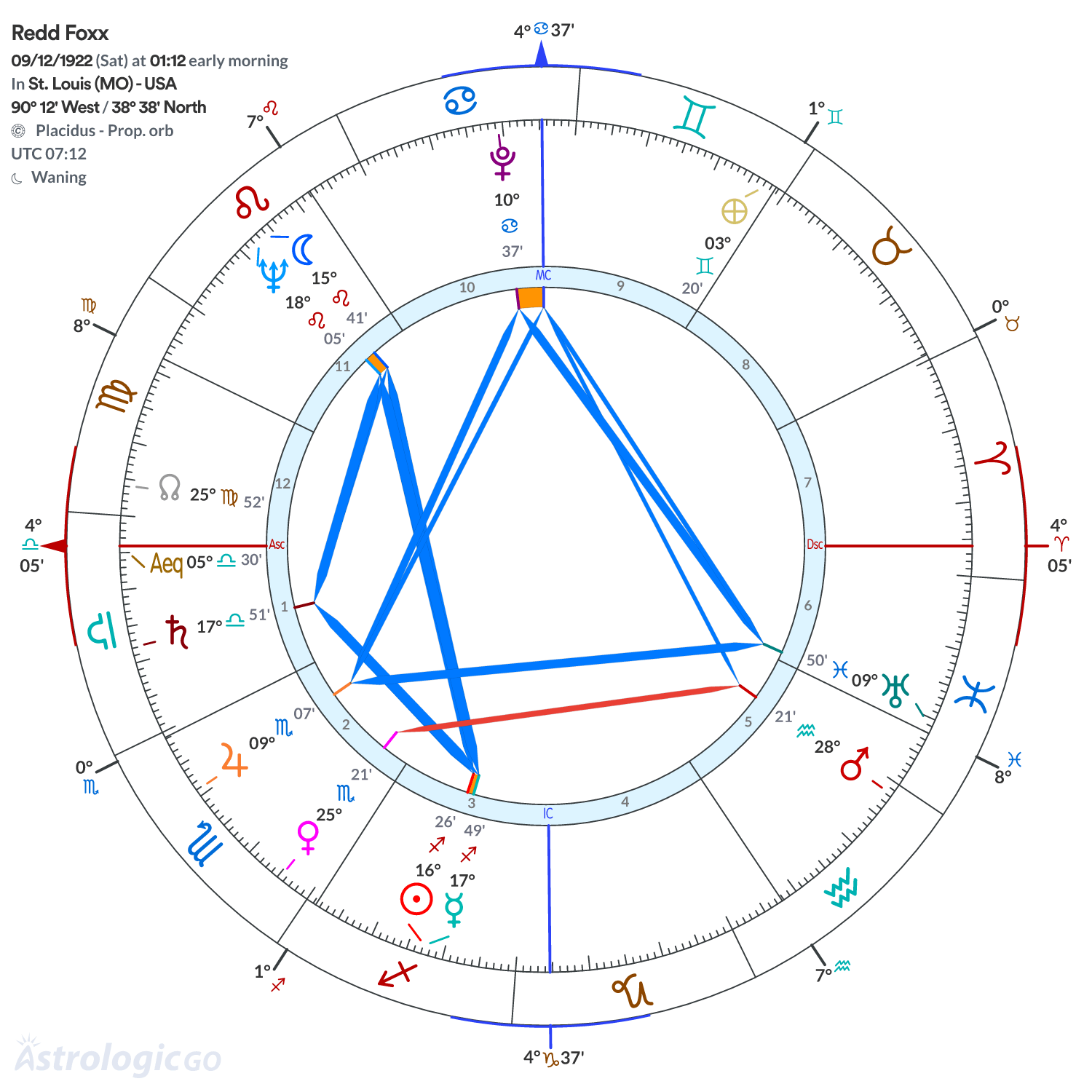 Chart wheel - Redd Foxx