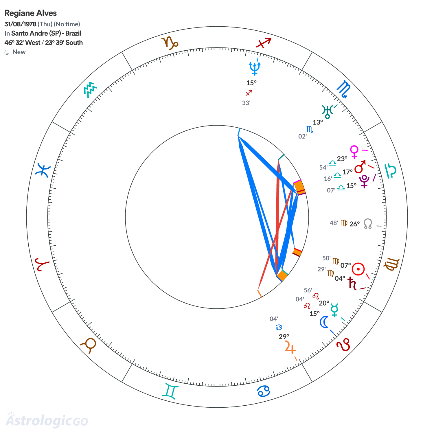 Chart wheel - Regiane Alves