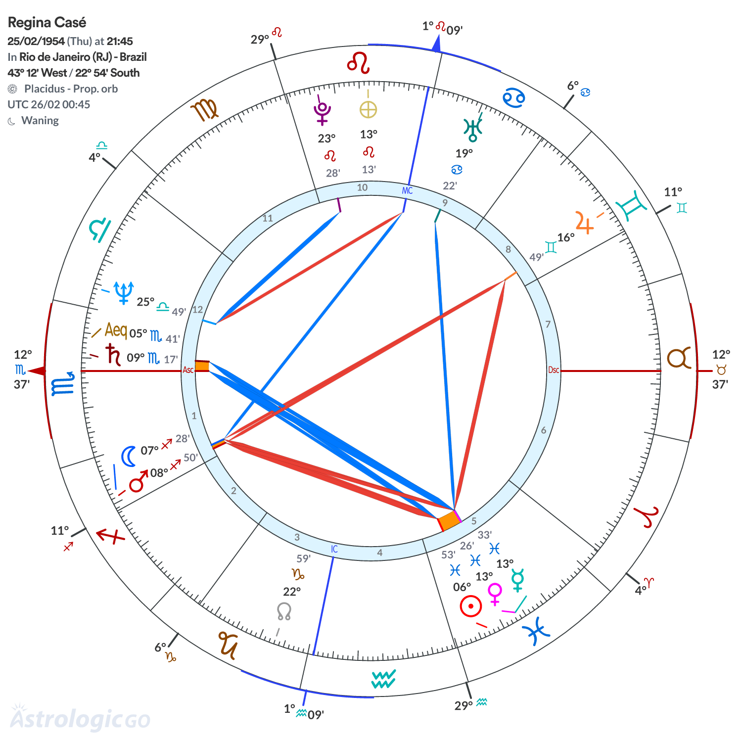 Chart wheel - Regina Casé