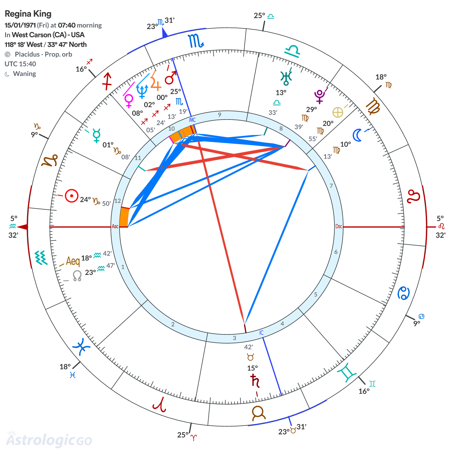 Chart wheel - Regina King
