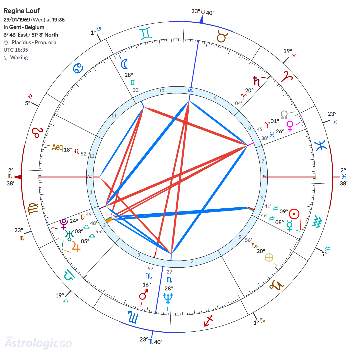 Chart wheel - Regina Louf