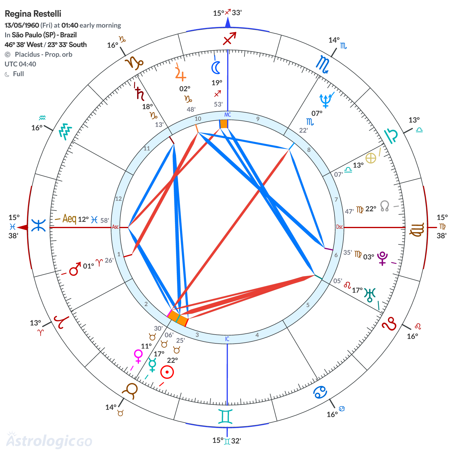Chart wheel - Regina Restelli
