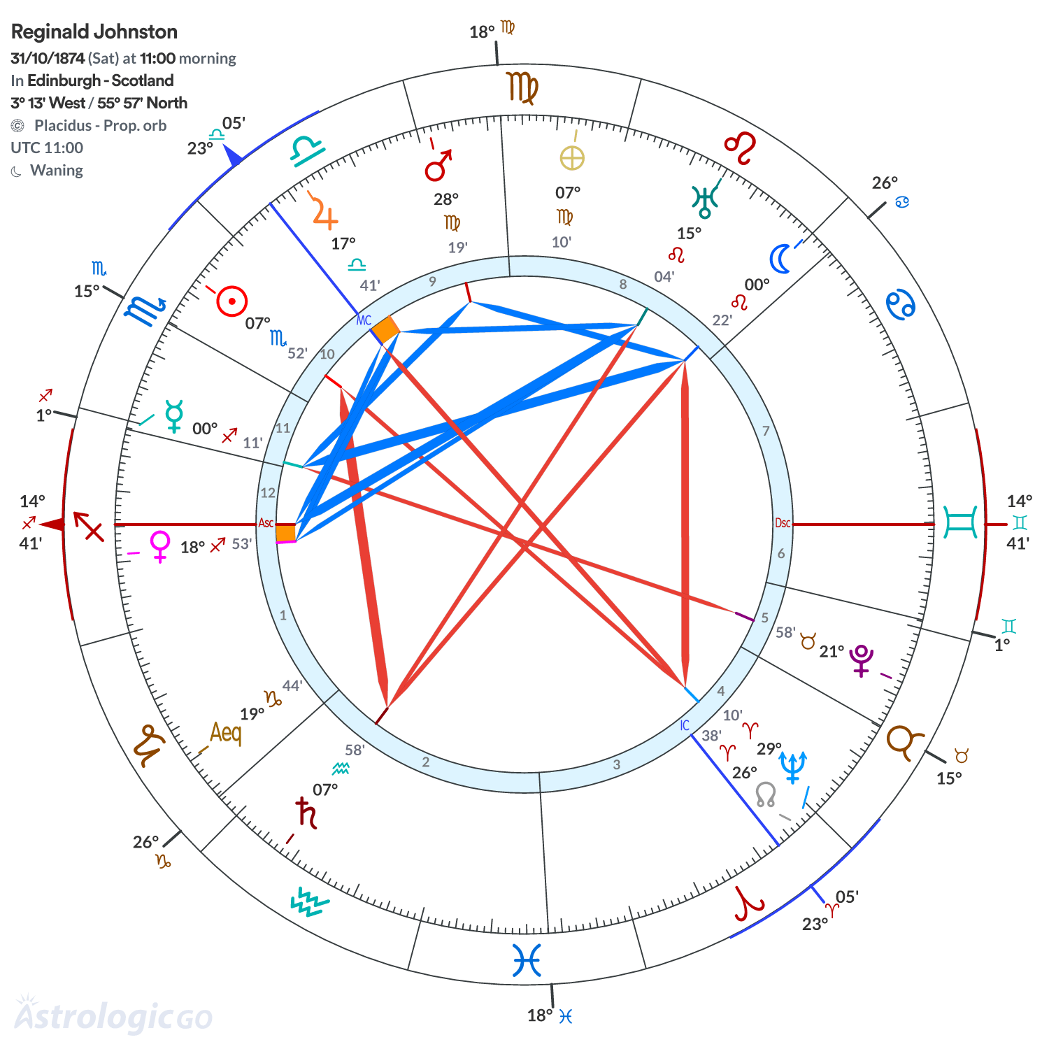 Chart wheel - Reginald Johnston