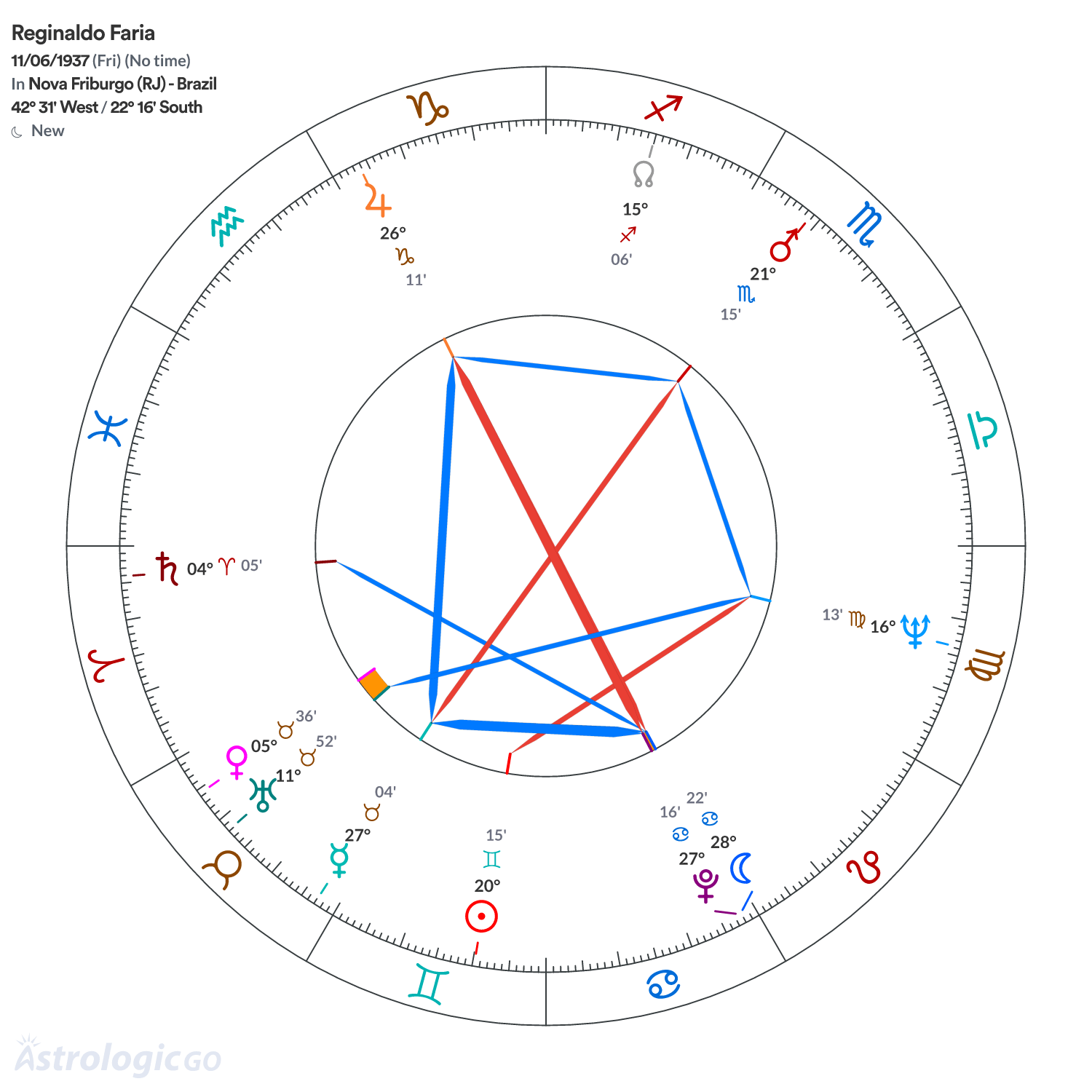 Chart wheel - Reginaldo Faria