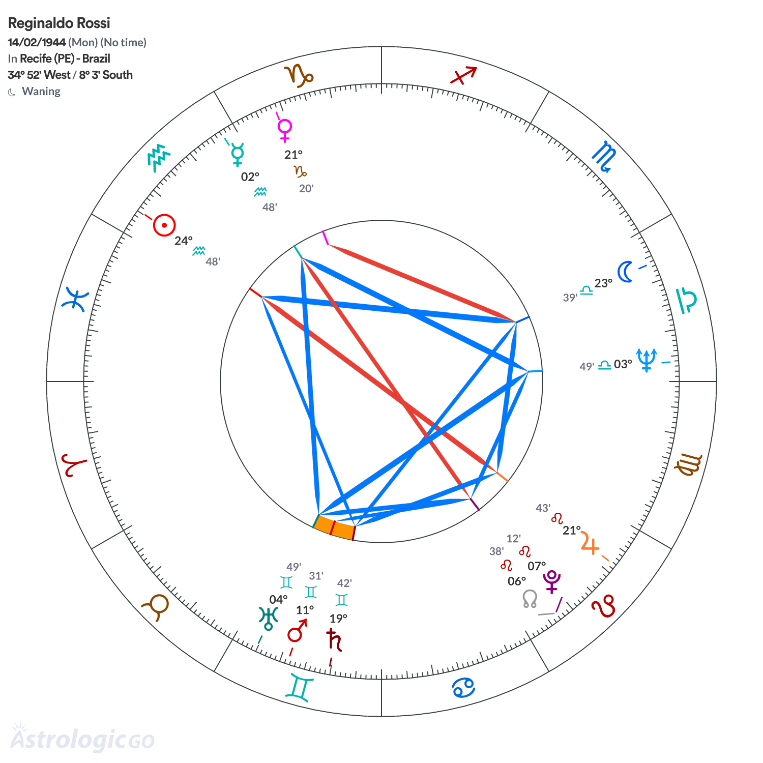 Chart wheel - Reginaldo Rossi