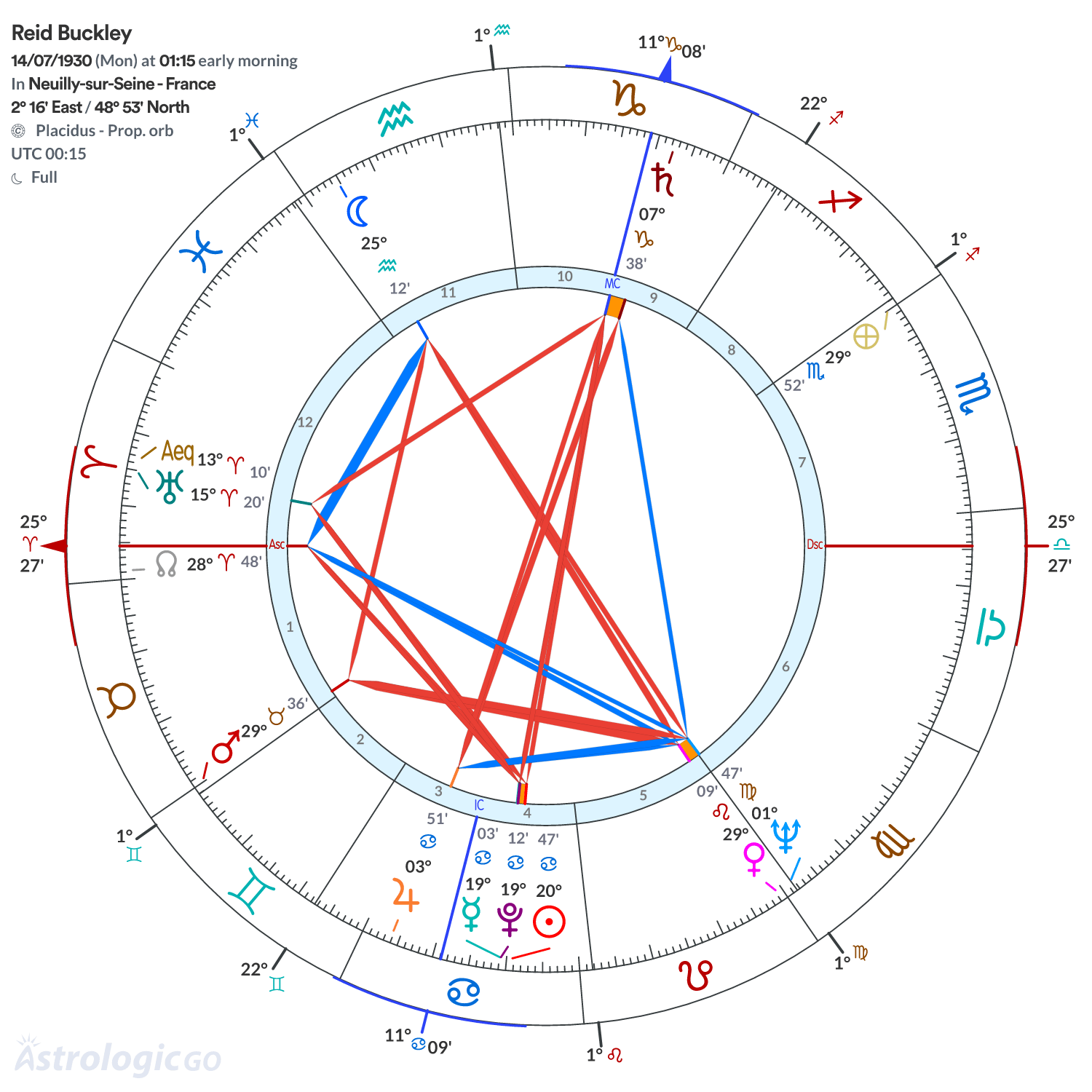 Chart wheel - Reid Buckley