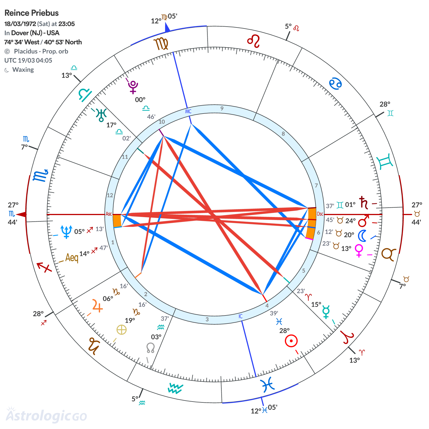 Chart wheel - Reince Priebus