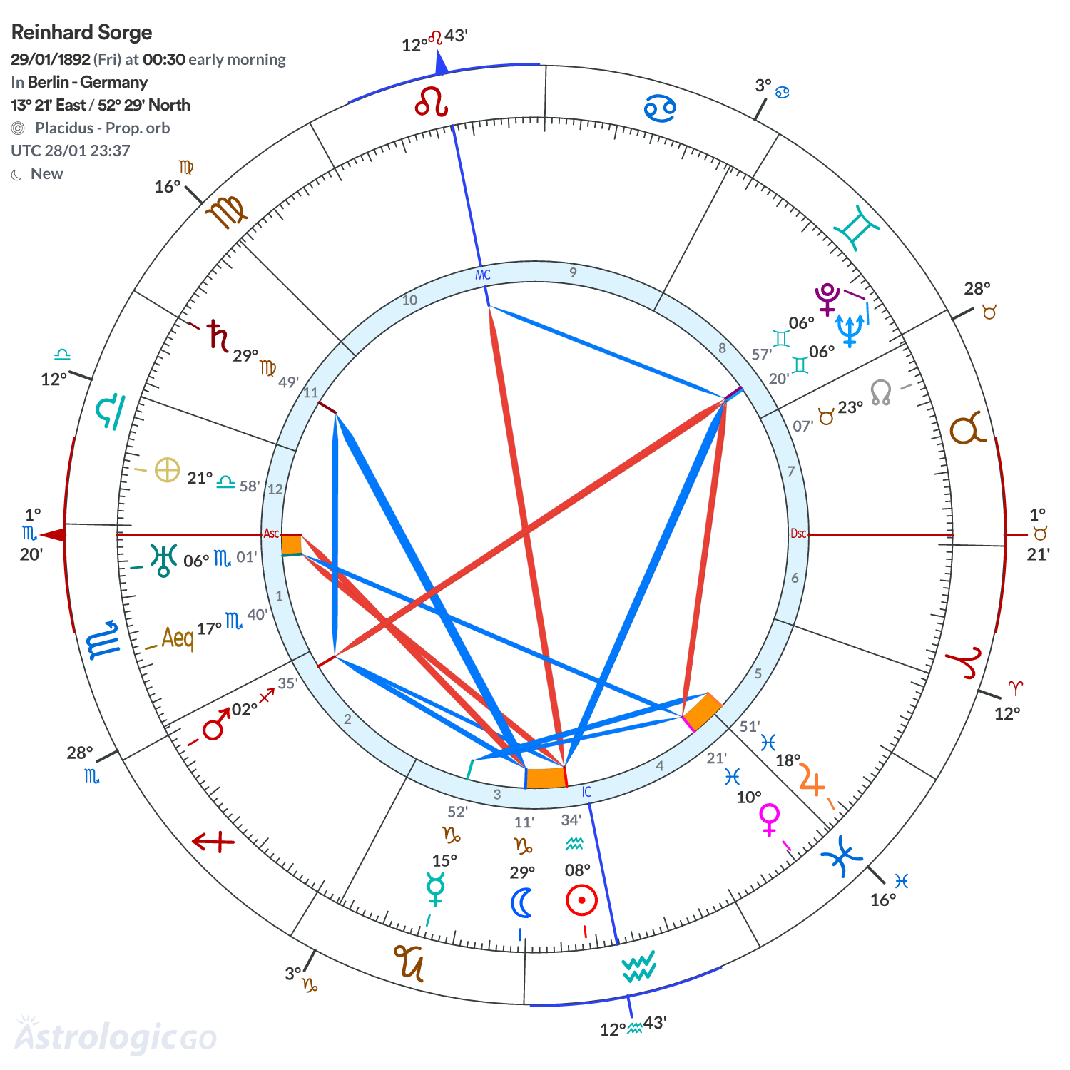 Chart wheel - Reinhard Sorge