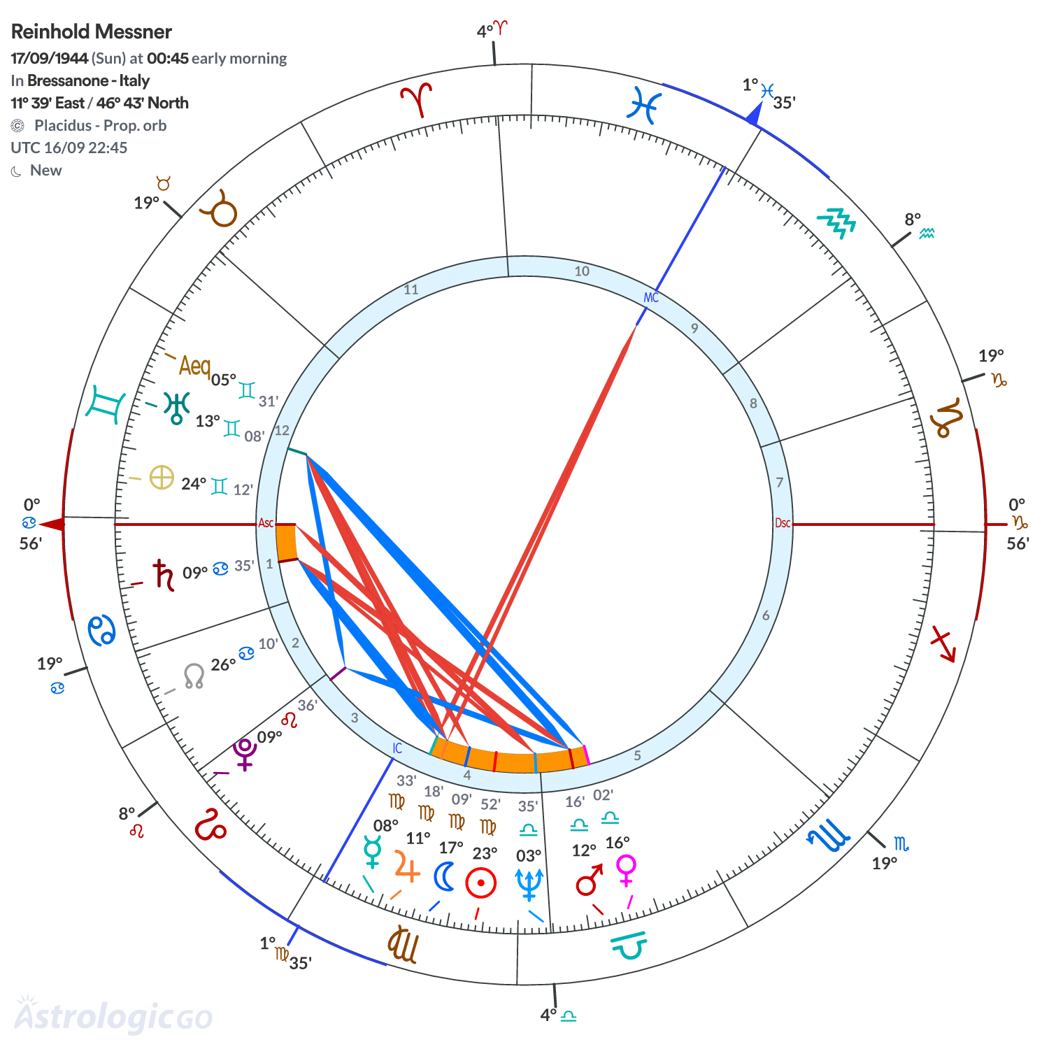 Chart wheel - Reinhold Messner