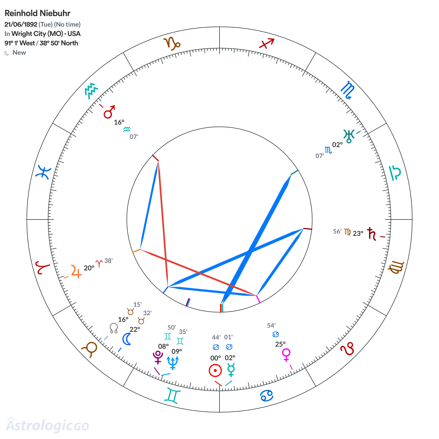Chart wheel - Reinhold Niebuhr
