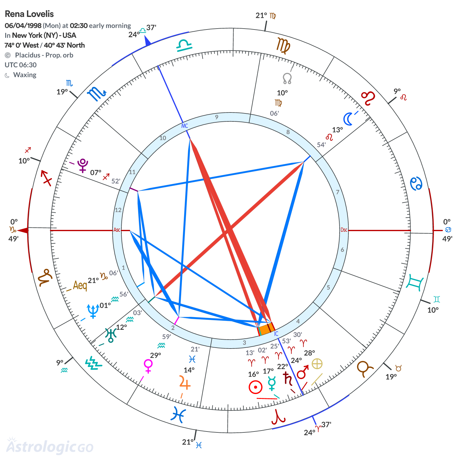 Chart wheel - Rena Lovelis