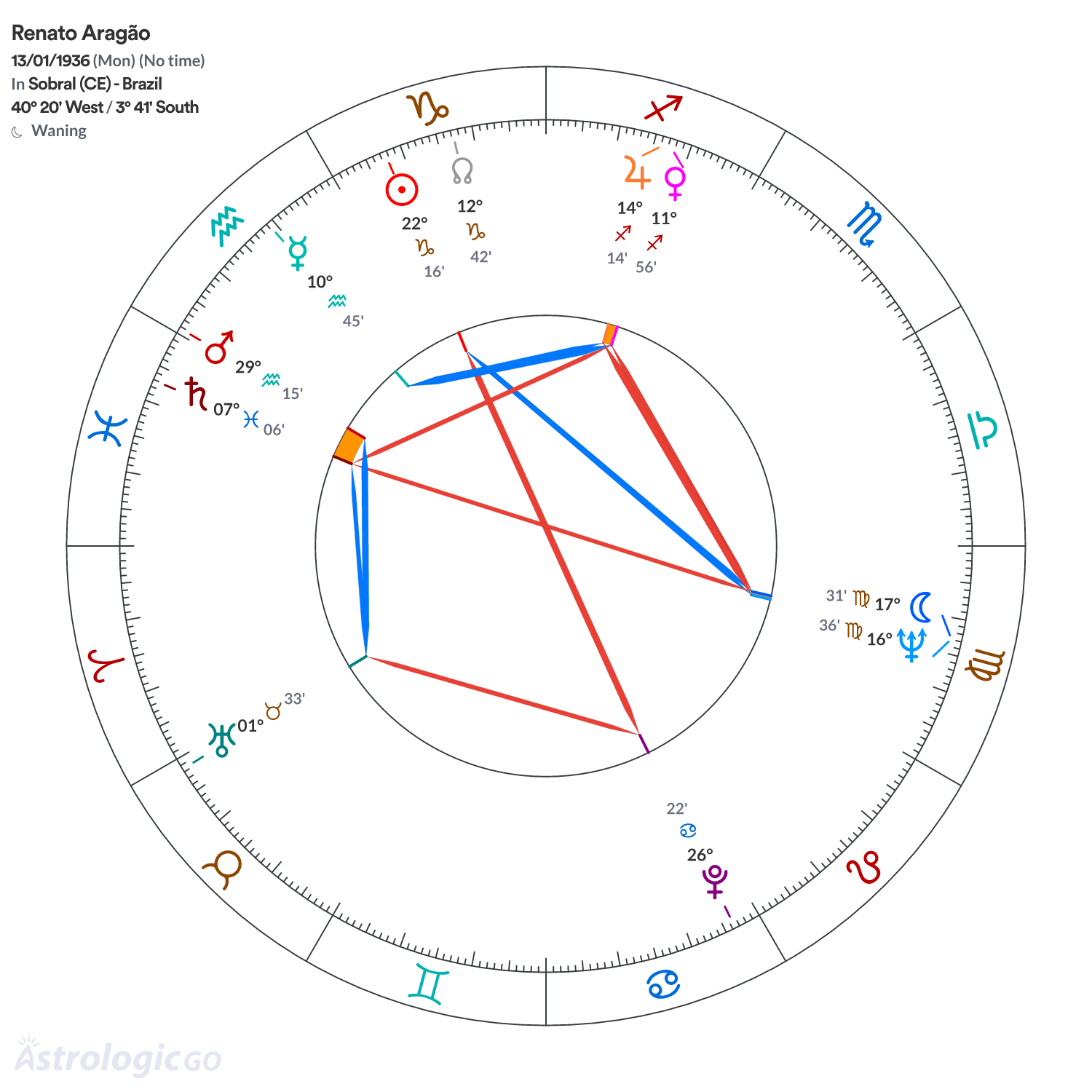 Chart wheel - Renato Aragão