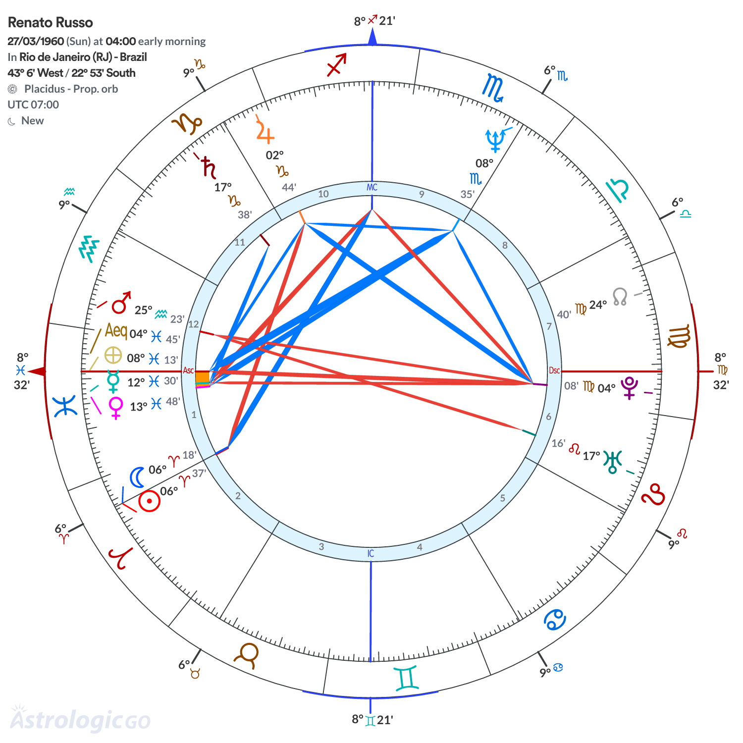 Chart wheel - Renato Russo