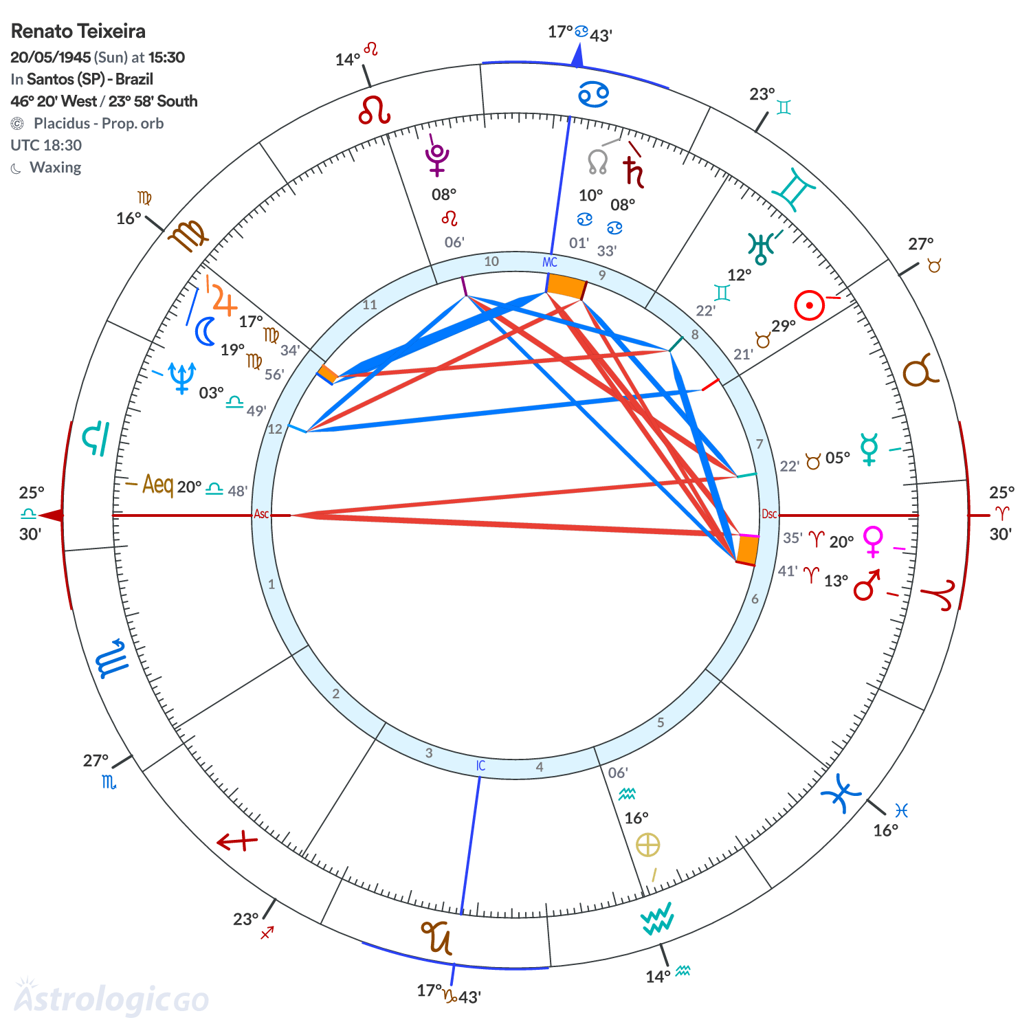 Chart wheel - Renato Teixeira