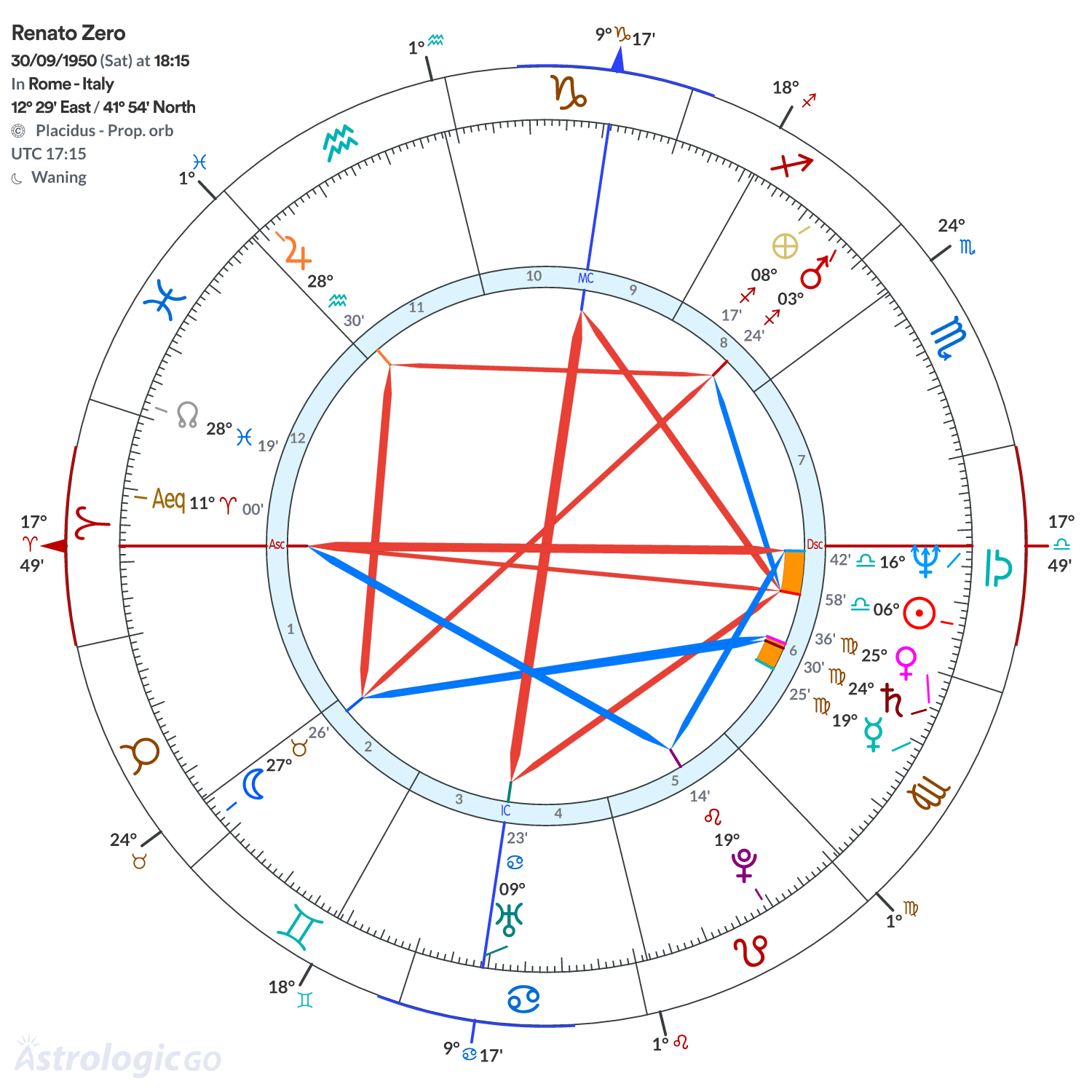 Chart wheel - Renato Zero