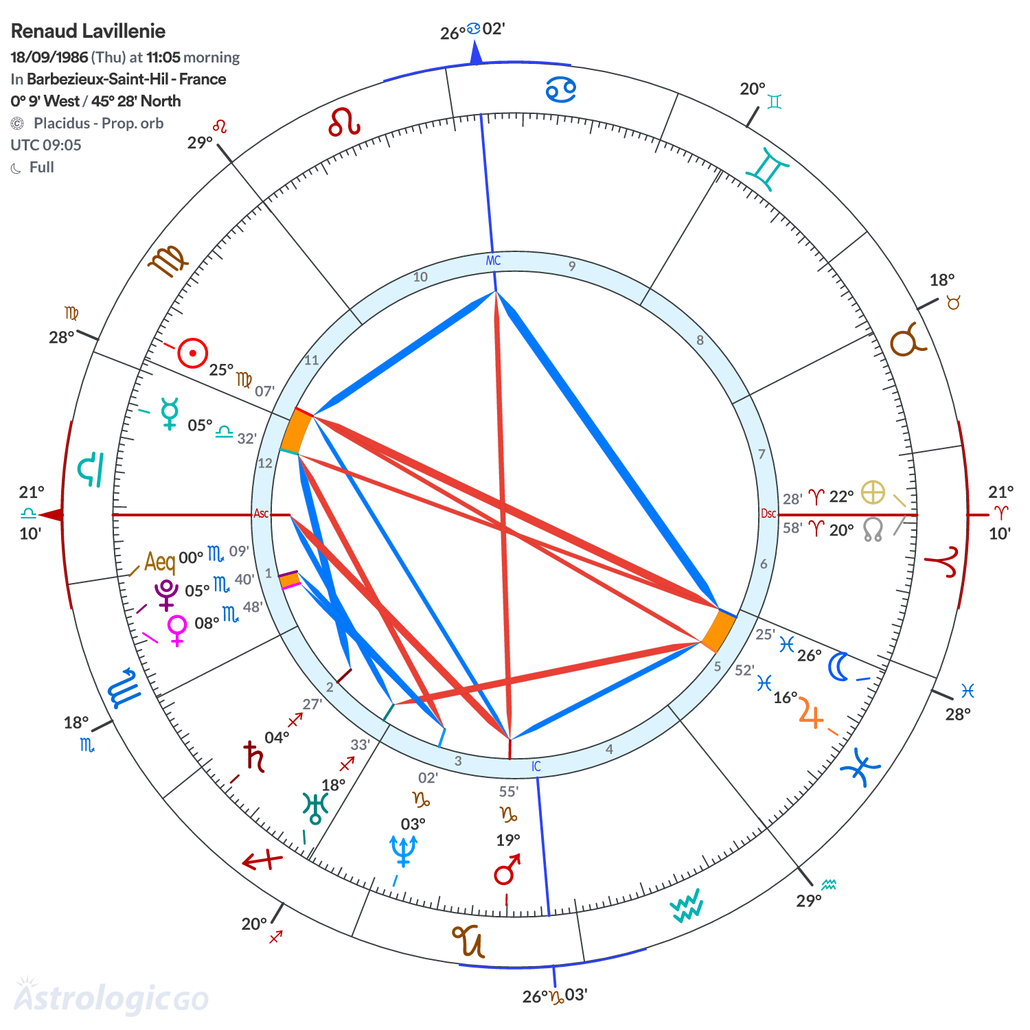 Chart wheel - Renaud Lavillenie