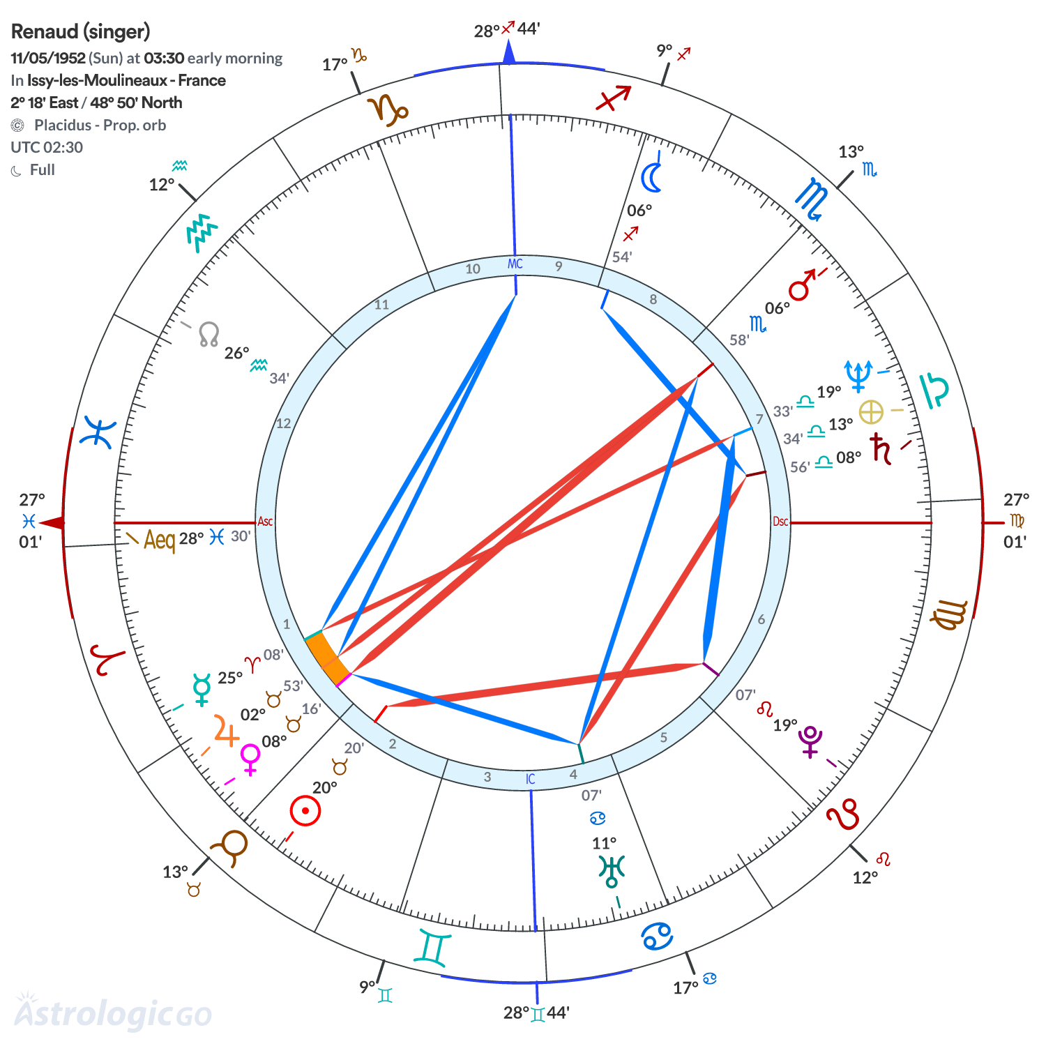 Chart wheel - Renaud (singer)