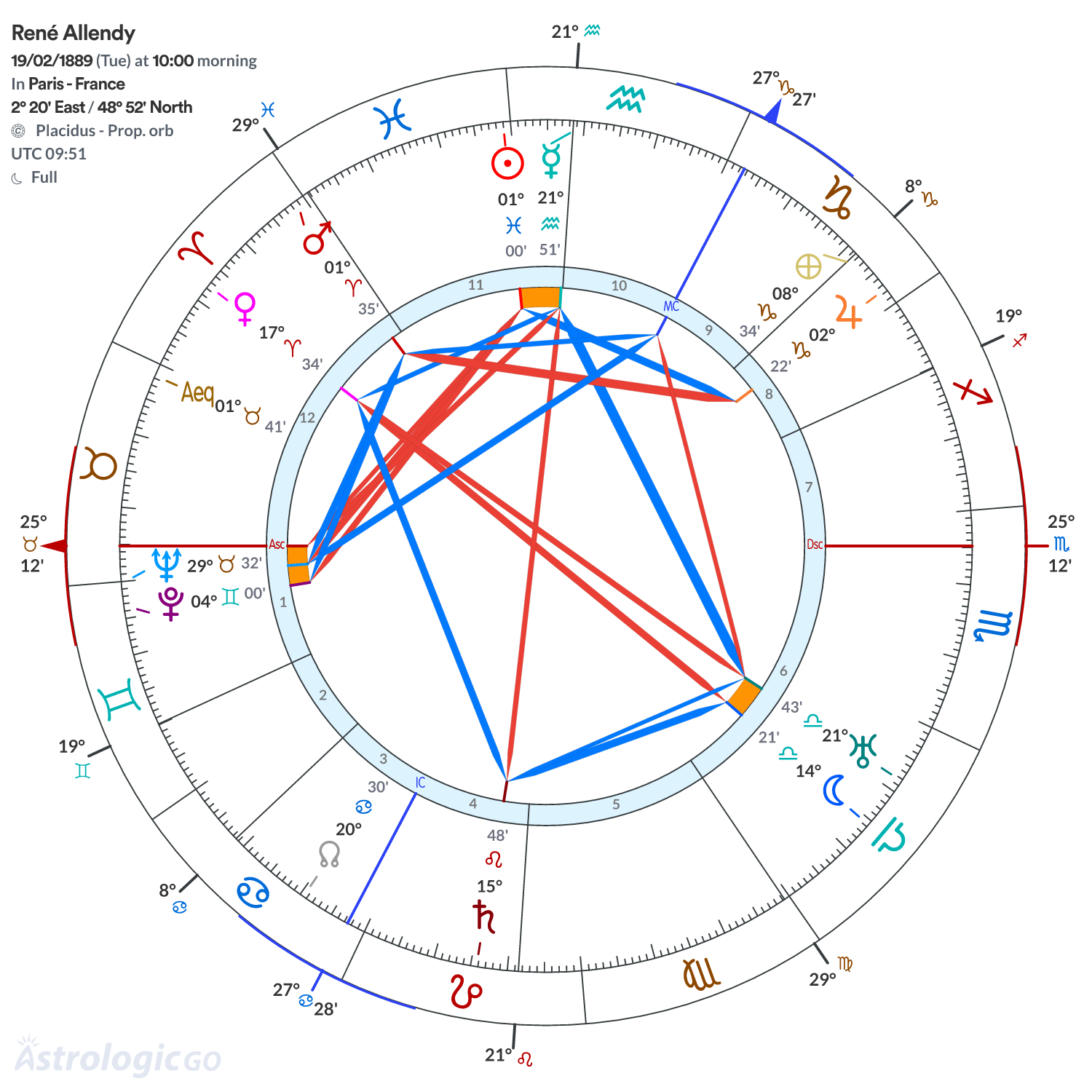 Chart wheel - René Allendy
