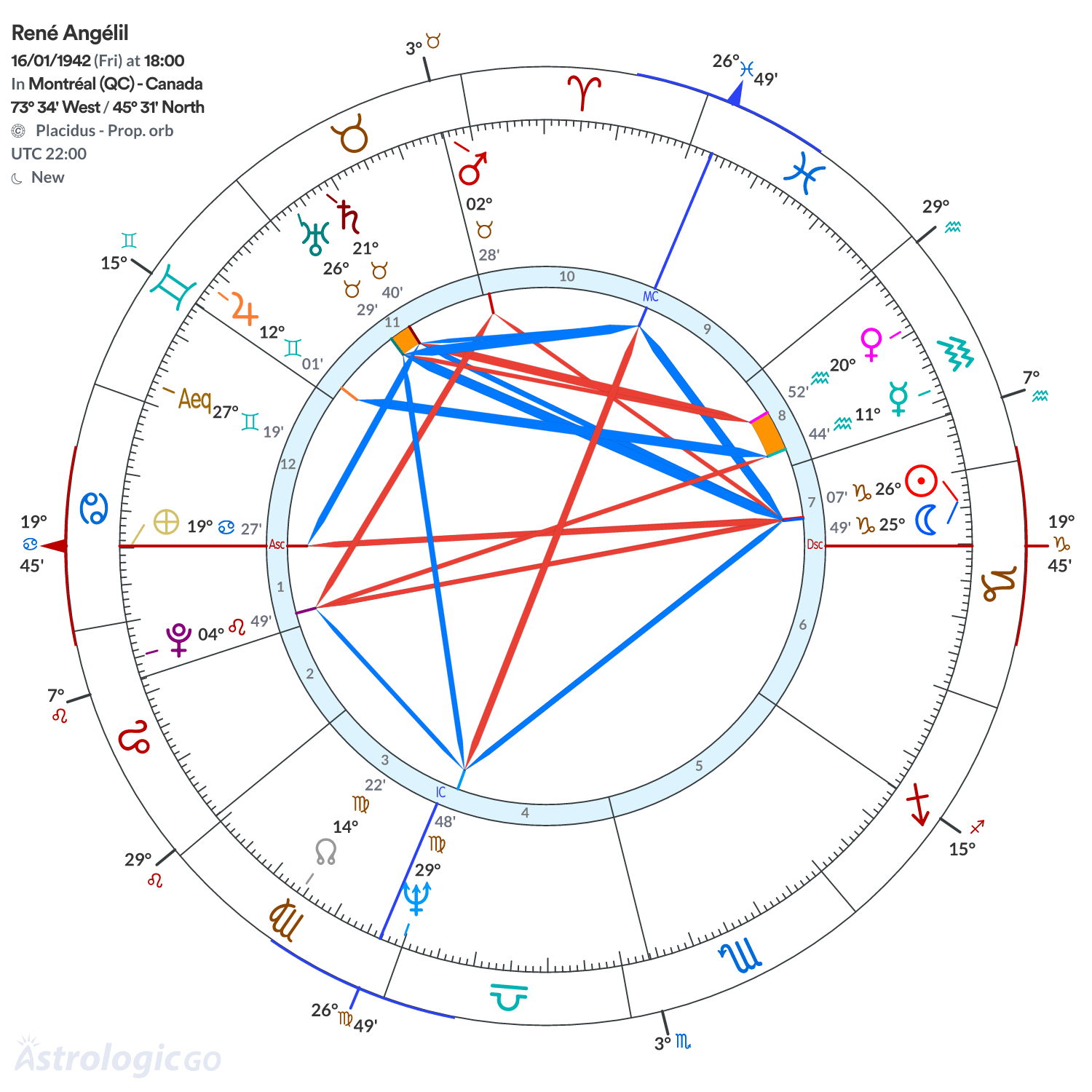 Chart wheel - René Angélil