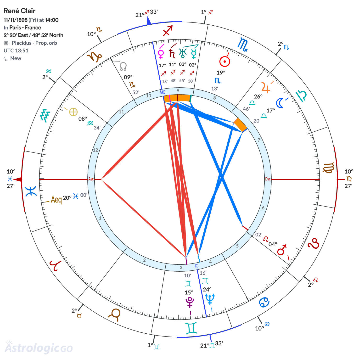 Chart wheel - René Clair