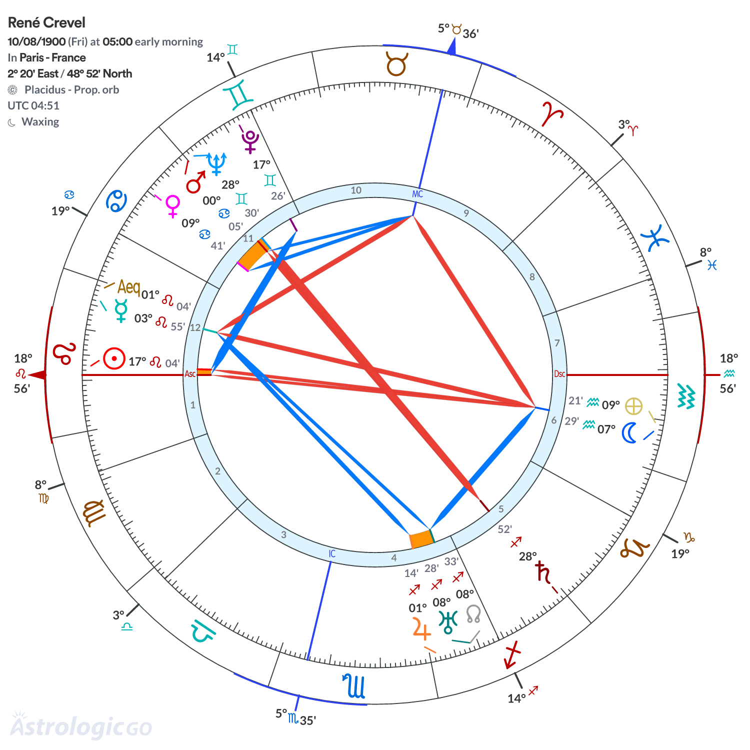 Chart wheel - René Crevel
