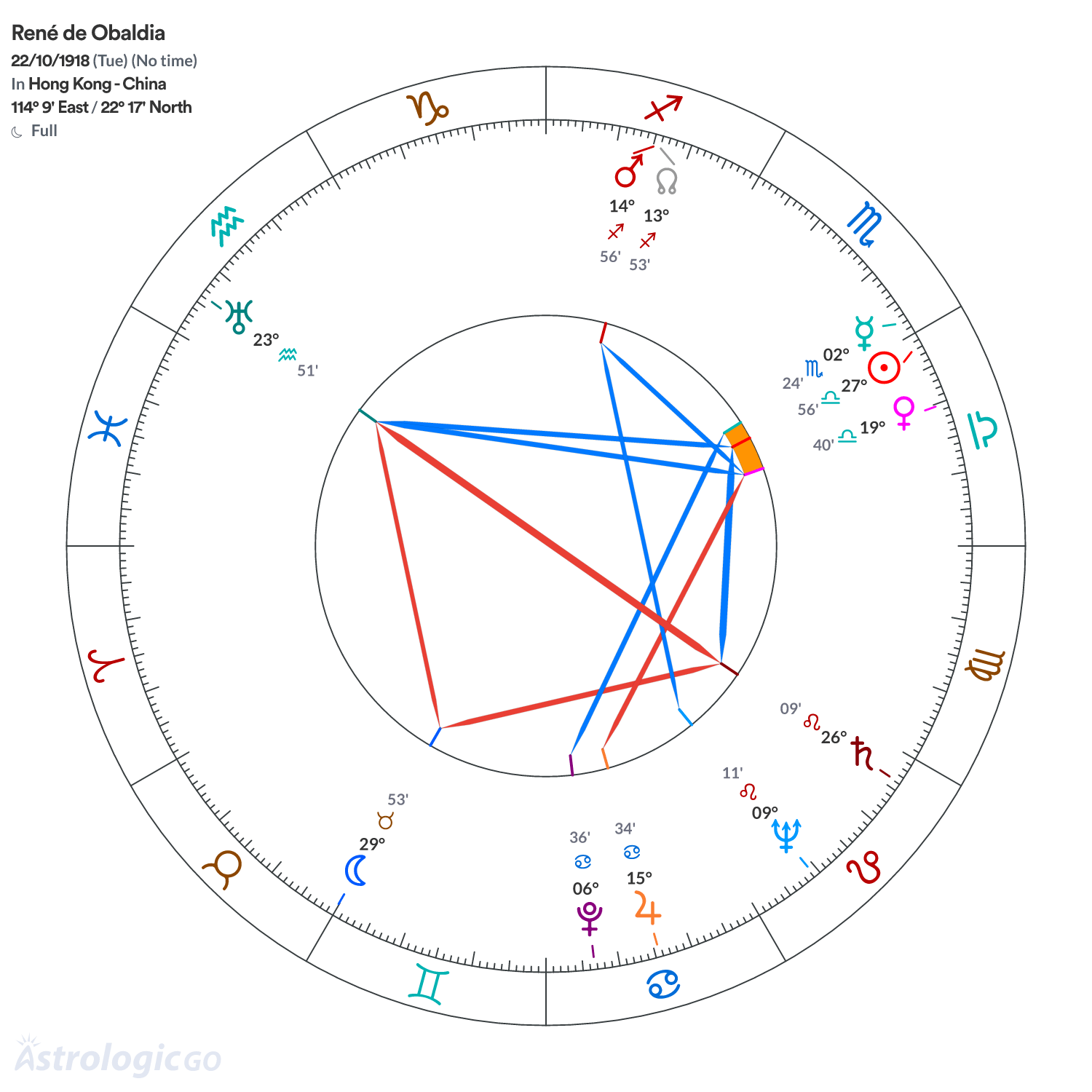 Chart wheel - René de Obaldia