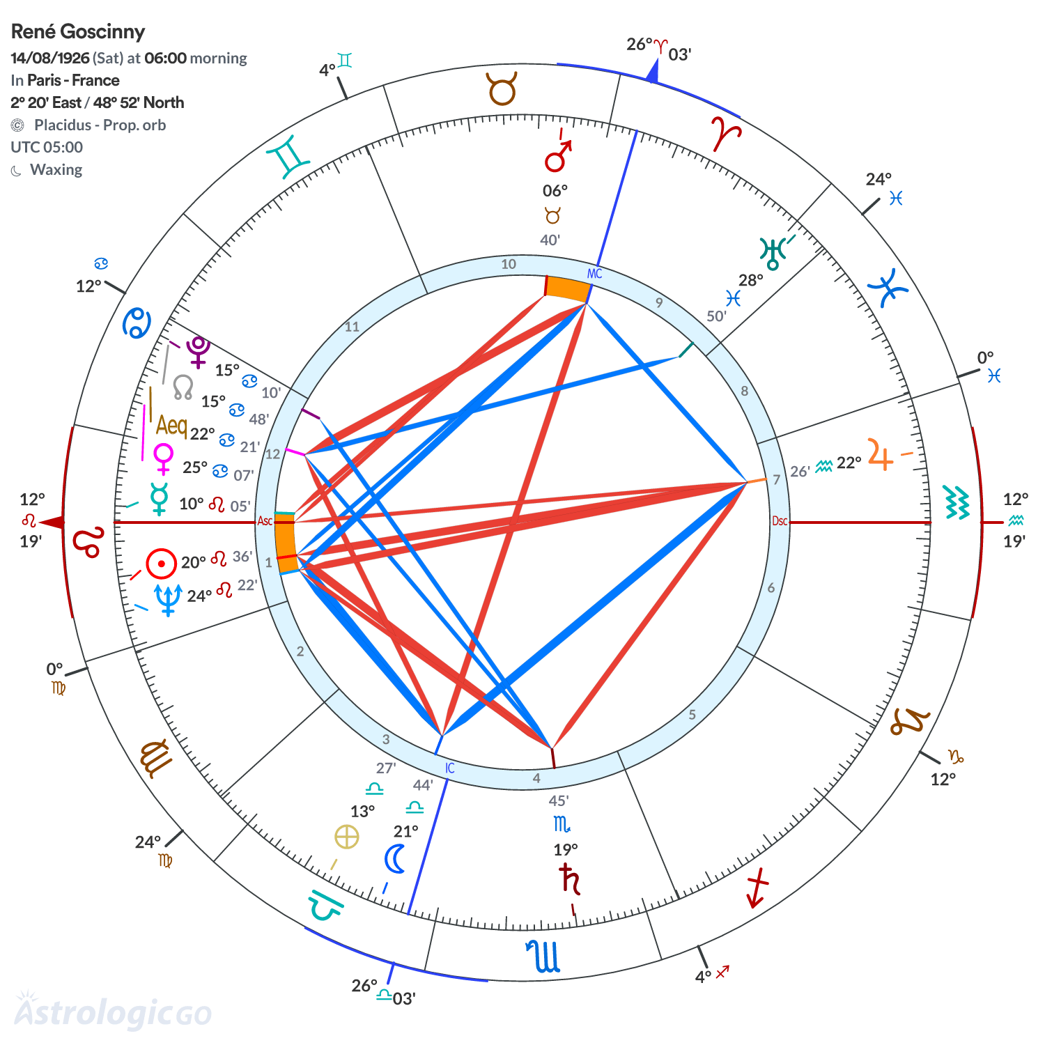 Chart wheel - René Goscinny