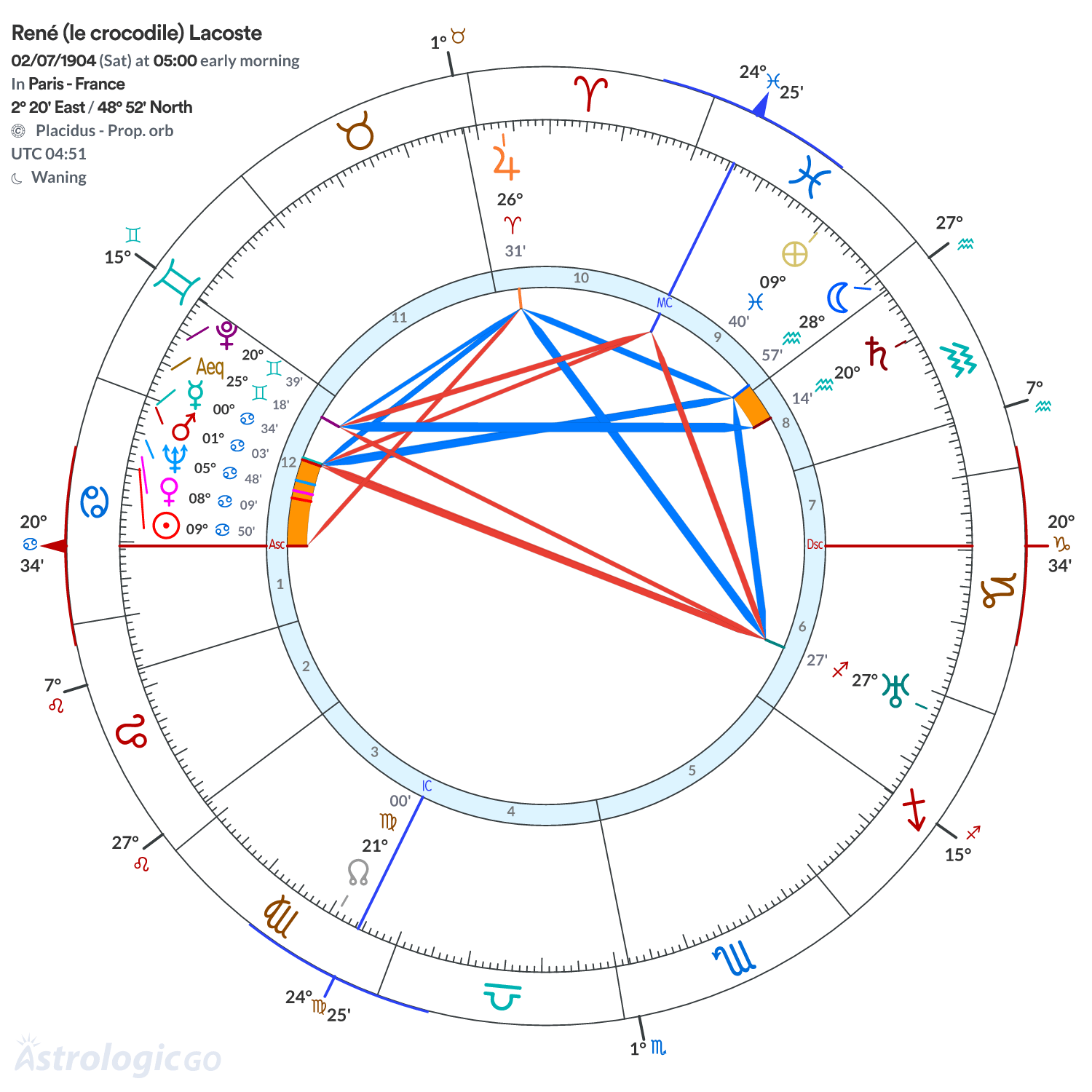 Chart wheel - René (le crocodile) Lacoste